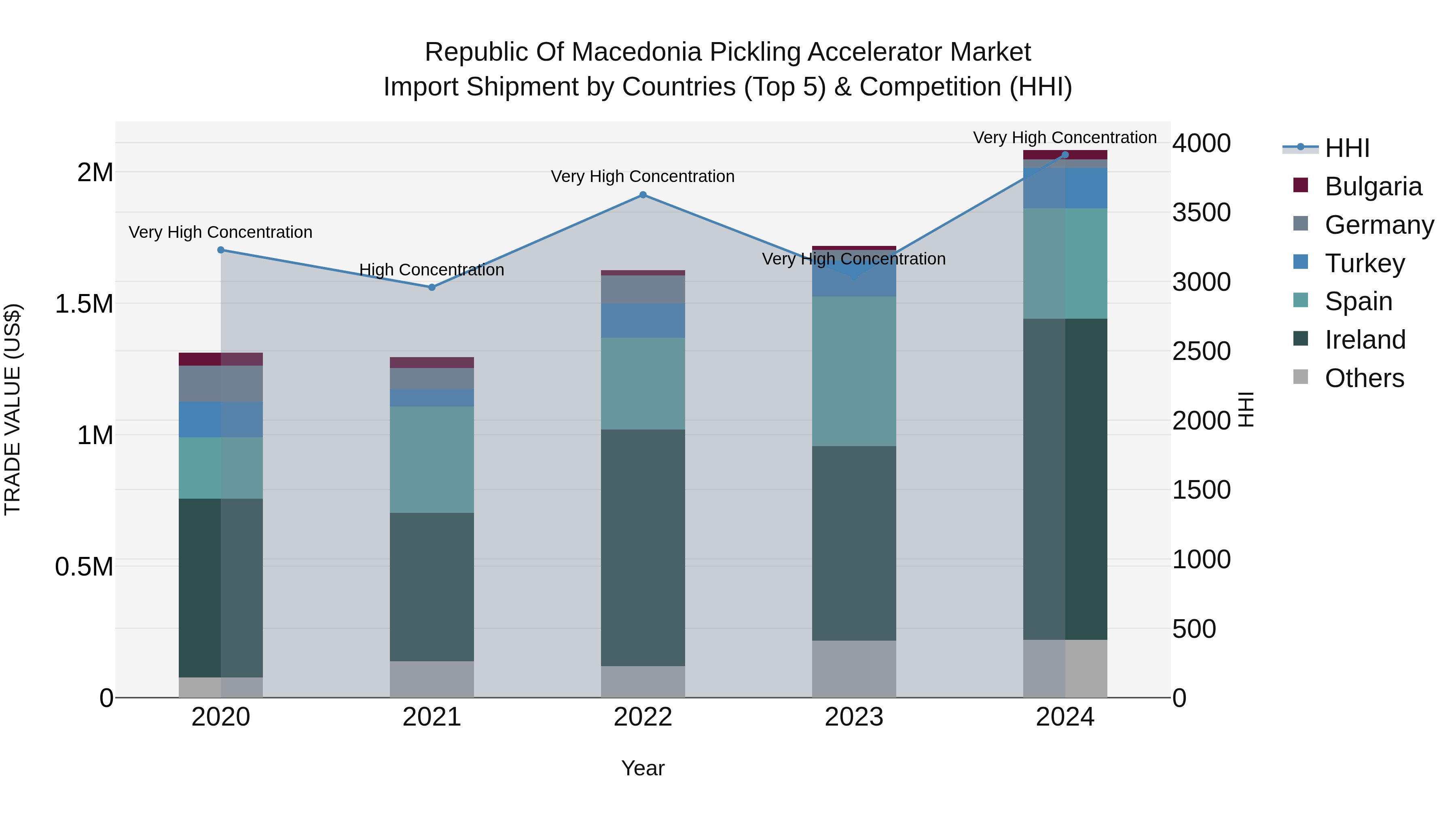 Republic Of Macedonia Pickling Accelerator Market