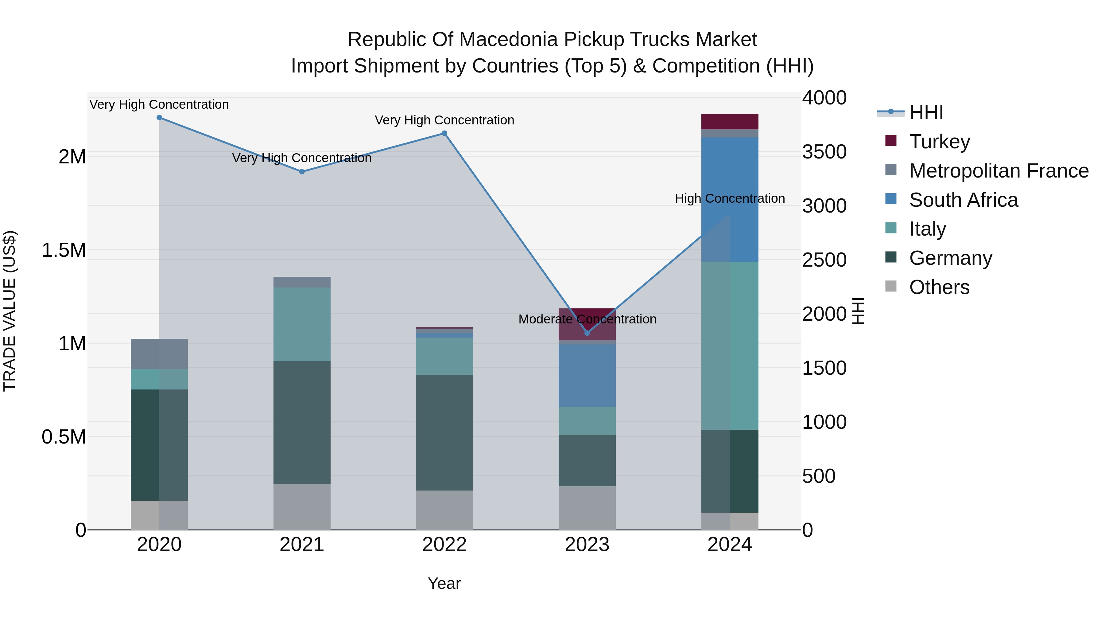 Republic Of Macedonia Pickup Trucks Market