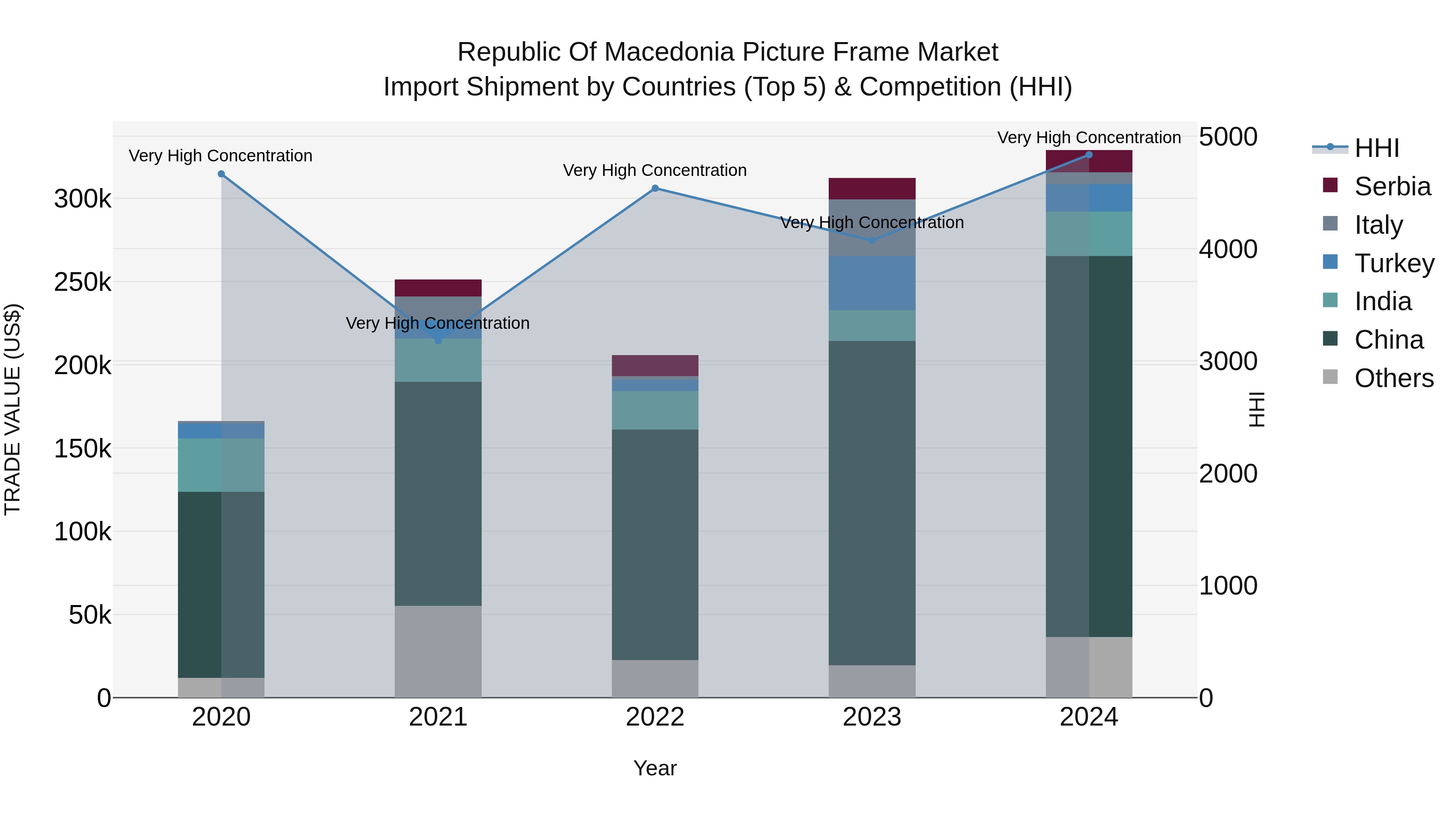 Republic Of Macedonia Picture Frame Market