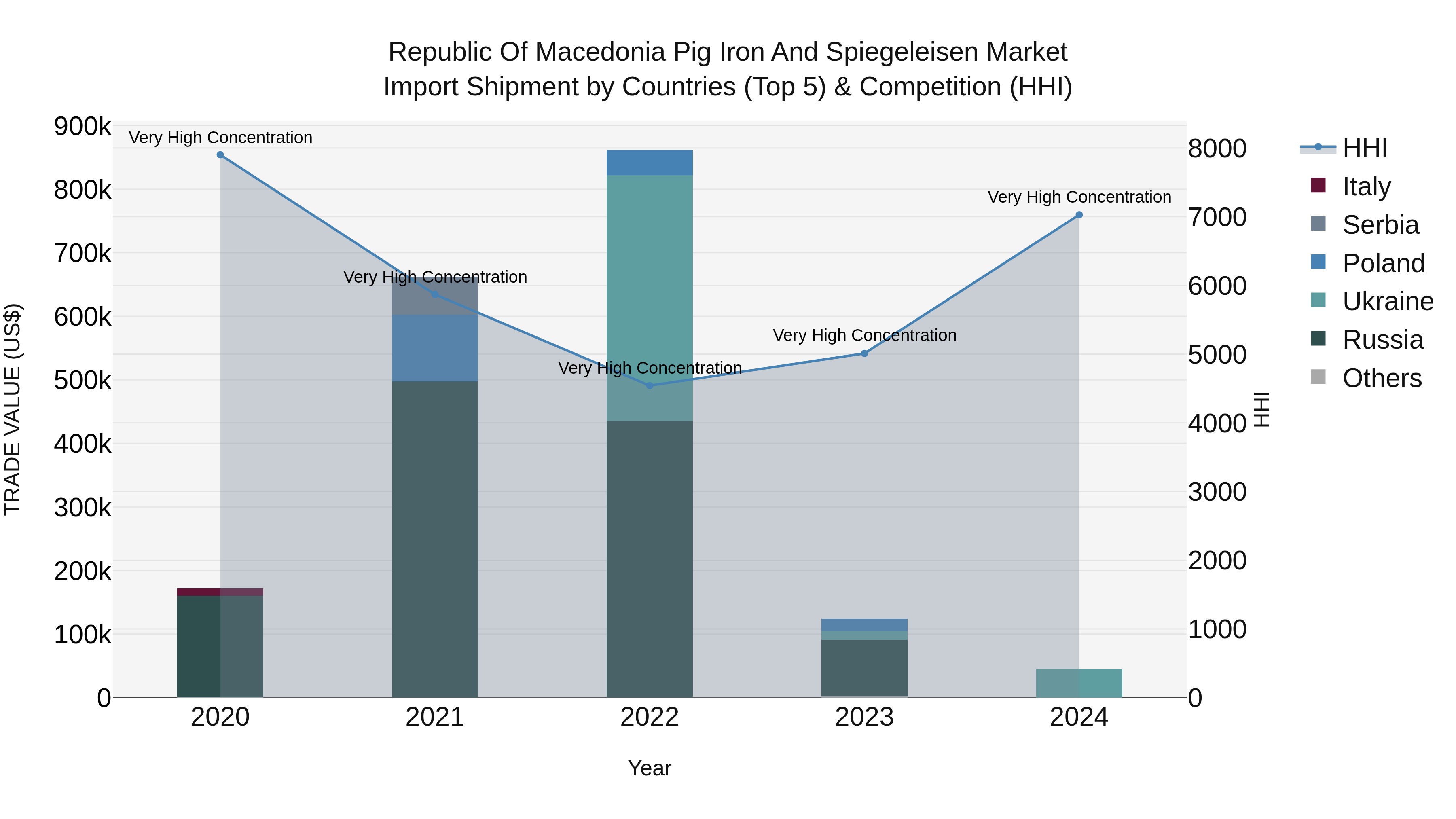 Republic Of Macedonia Pig Iron And Spiegeleisen Market