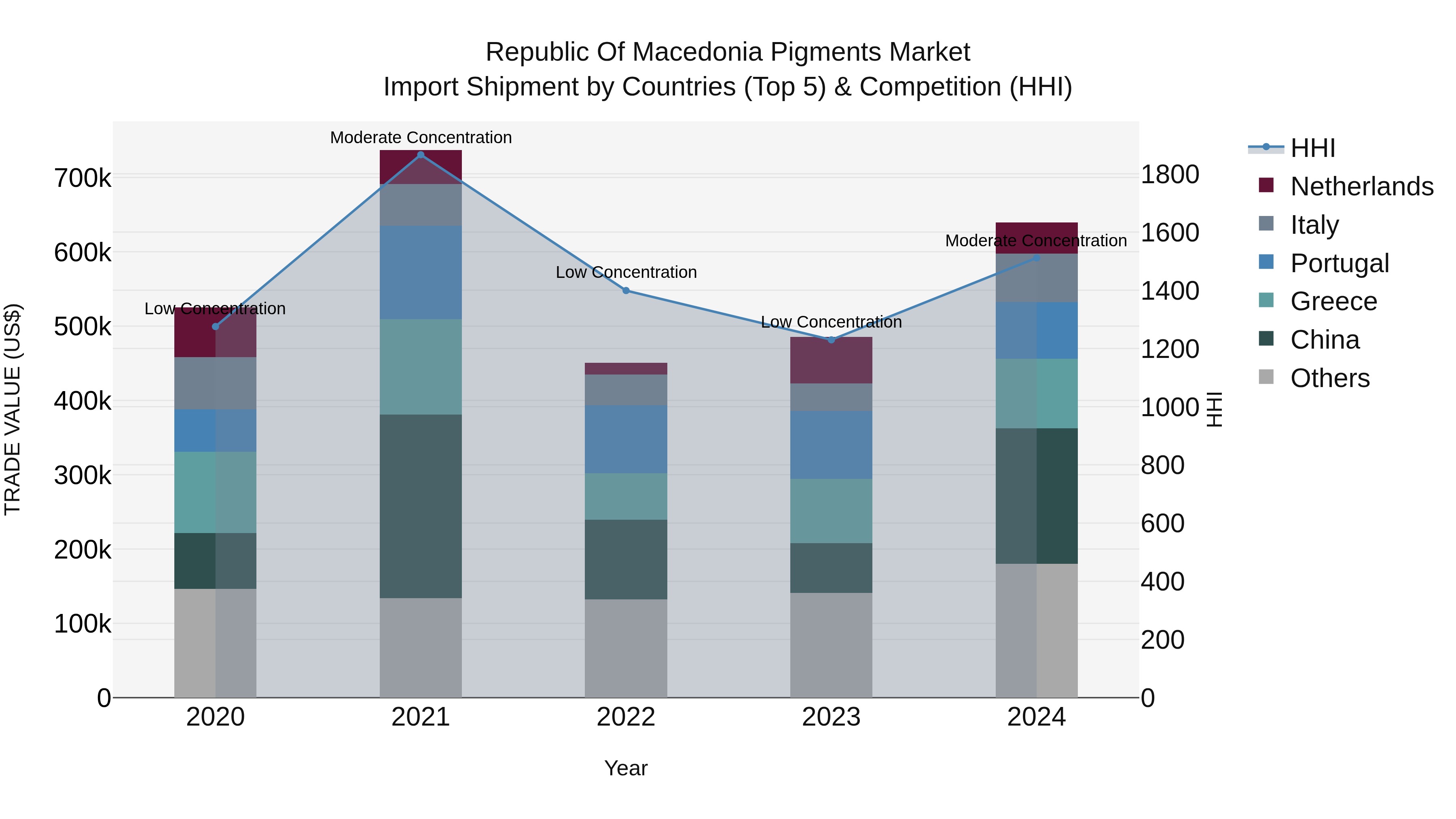 Republic Of Macedonia Pigments Market