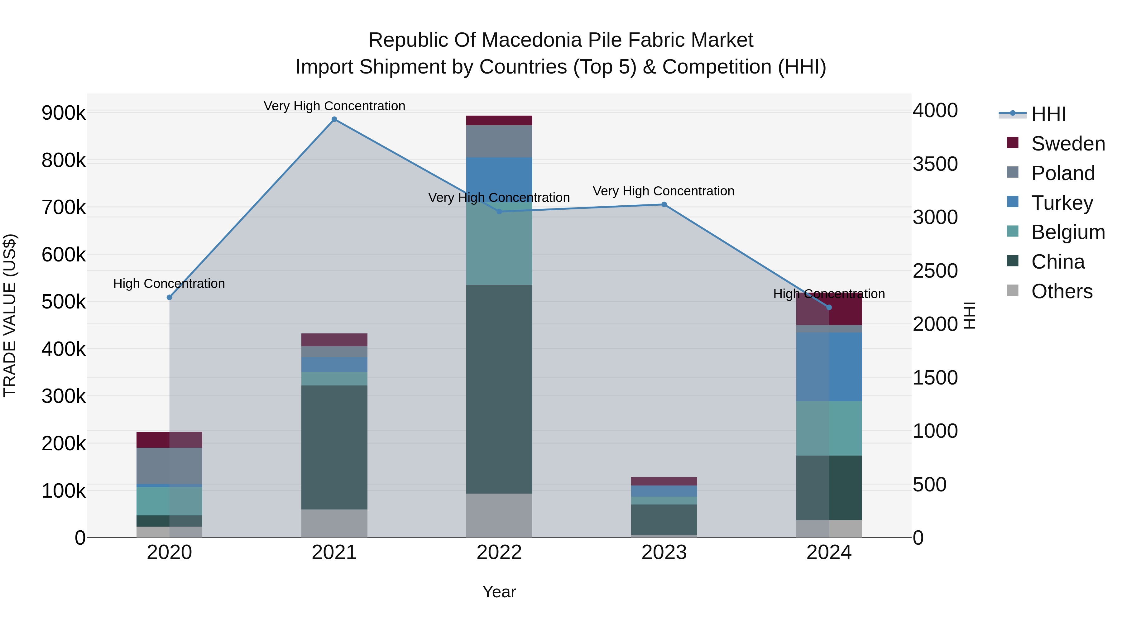 Republic Of Macedonia Pile Fabric Market