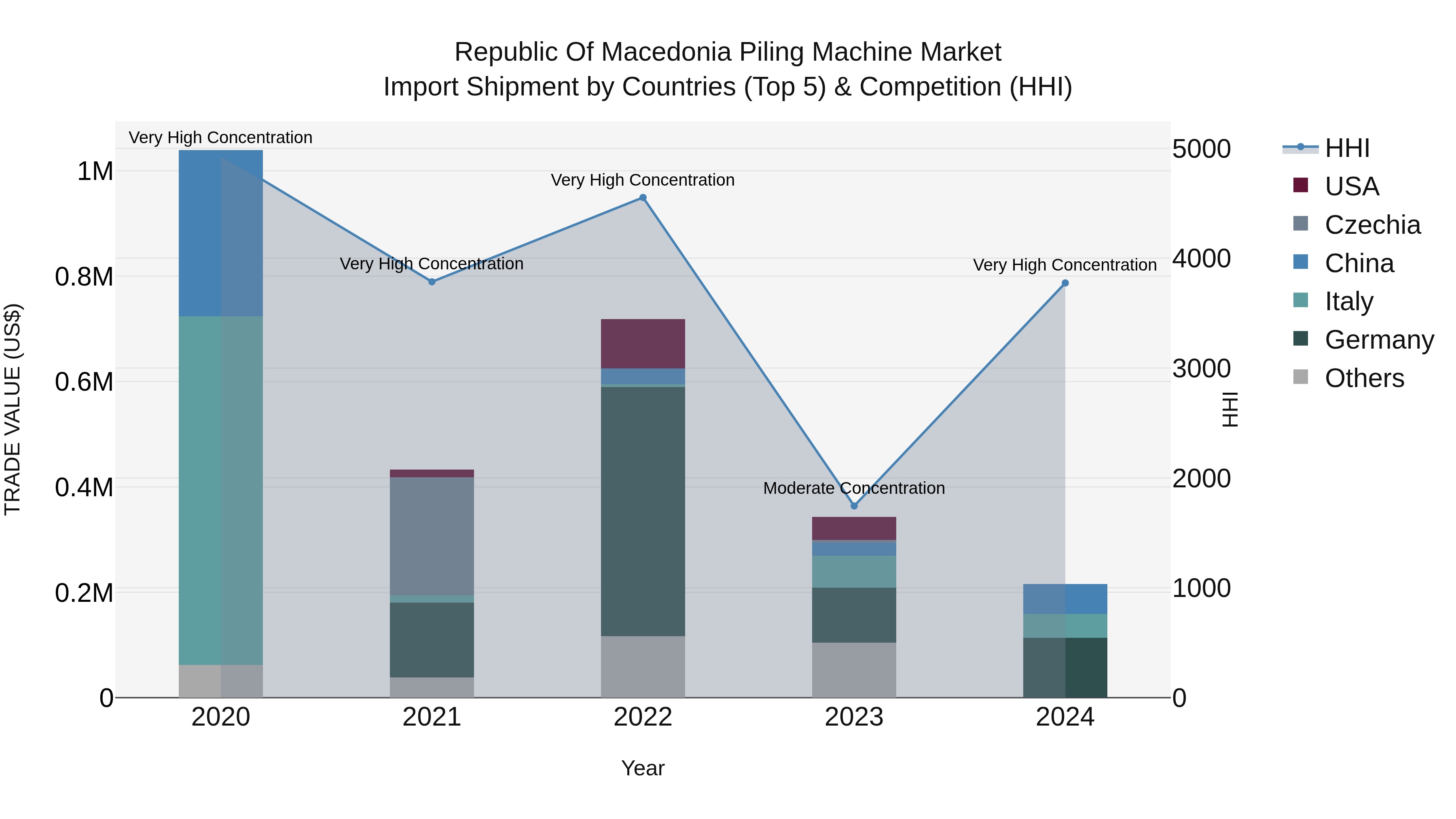 Republic Of Macedonia Piling Machine Market