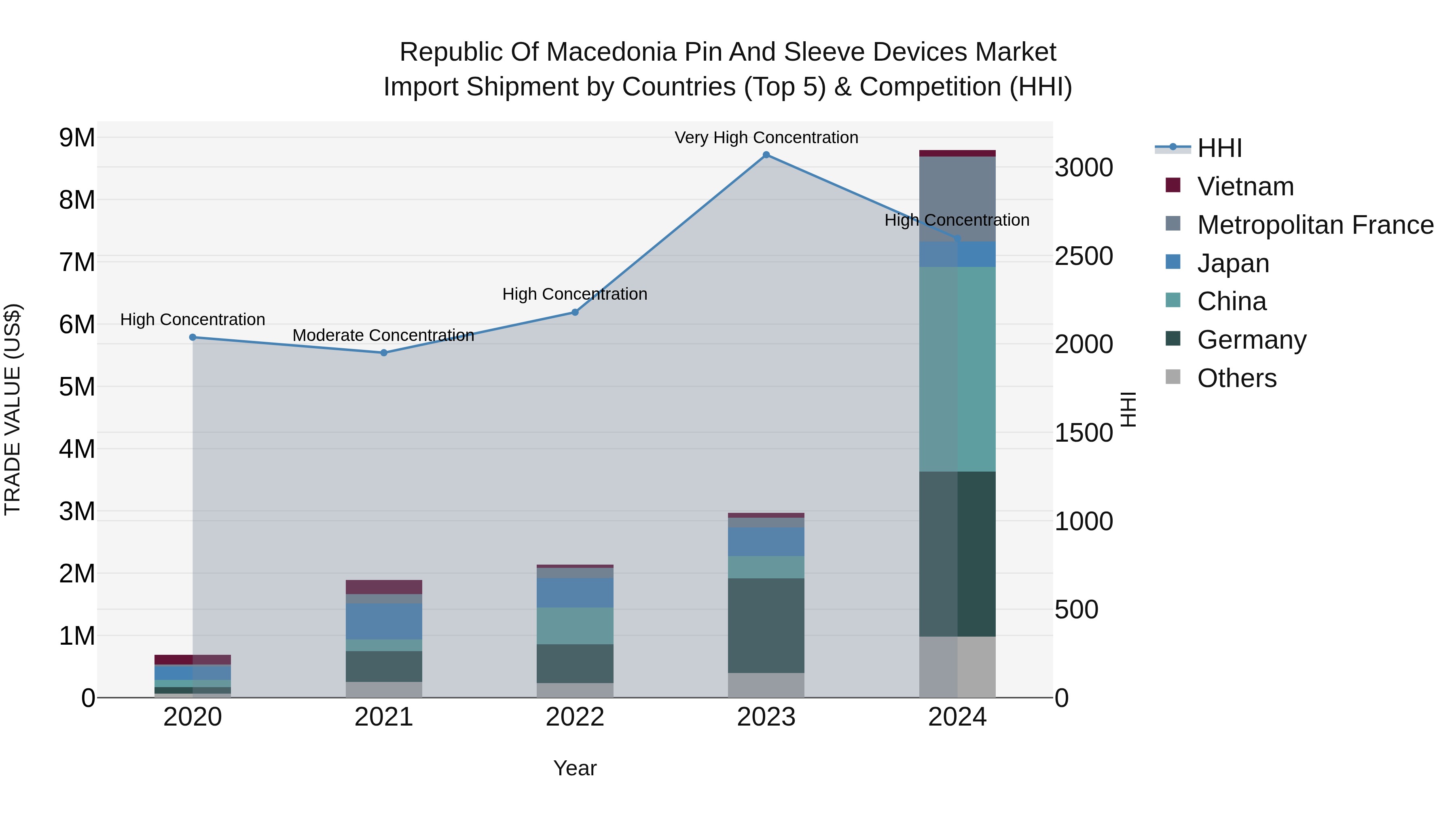 Republic Of Macedonia Pin And Sleeve Devices Market