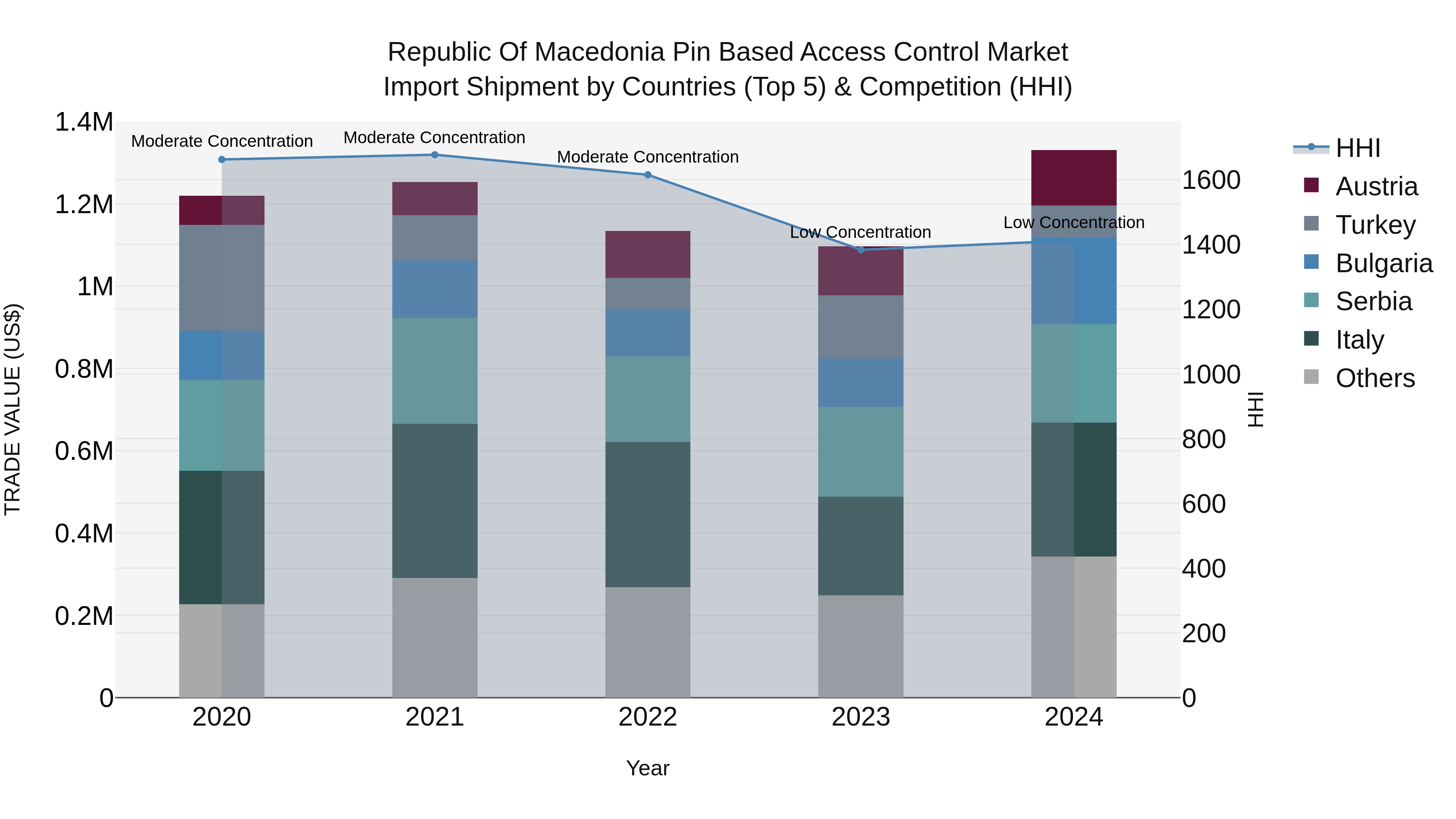 Republic Of Macedonia Pin Based Access Control Market