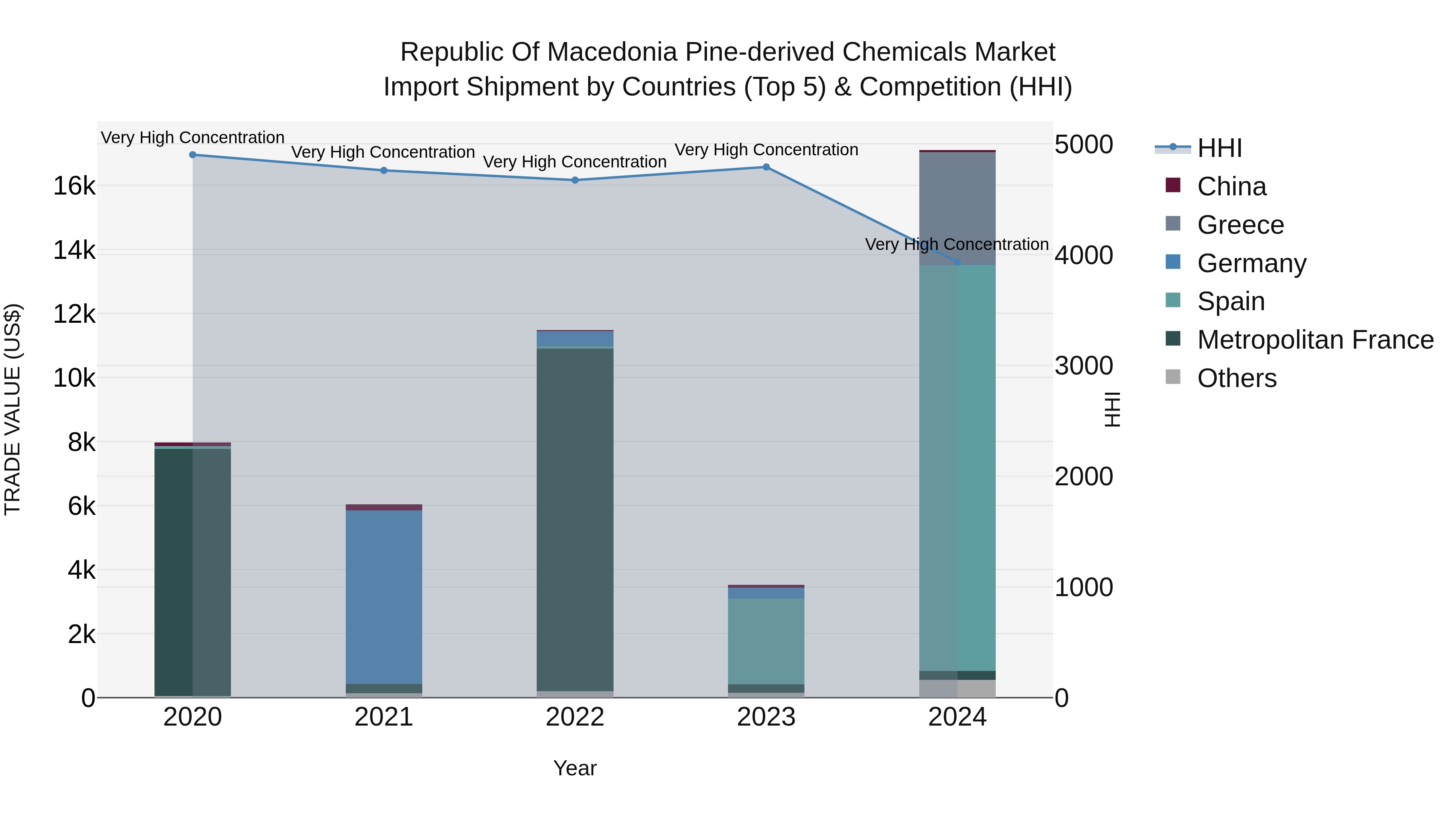 Republic Of Macedonia Pine Derived Chemicals Market