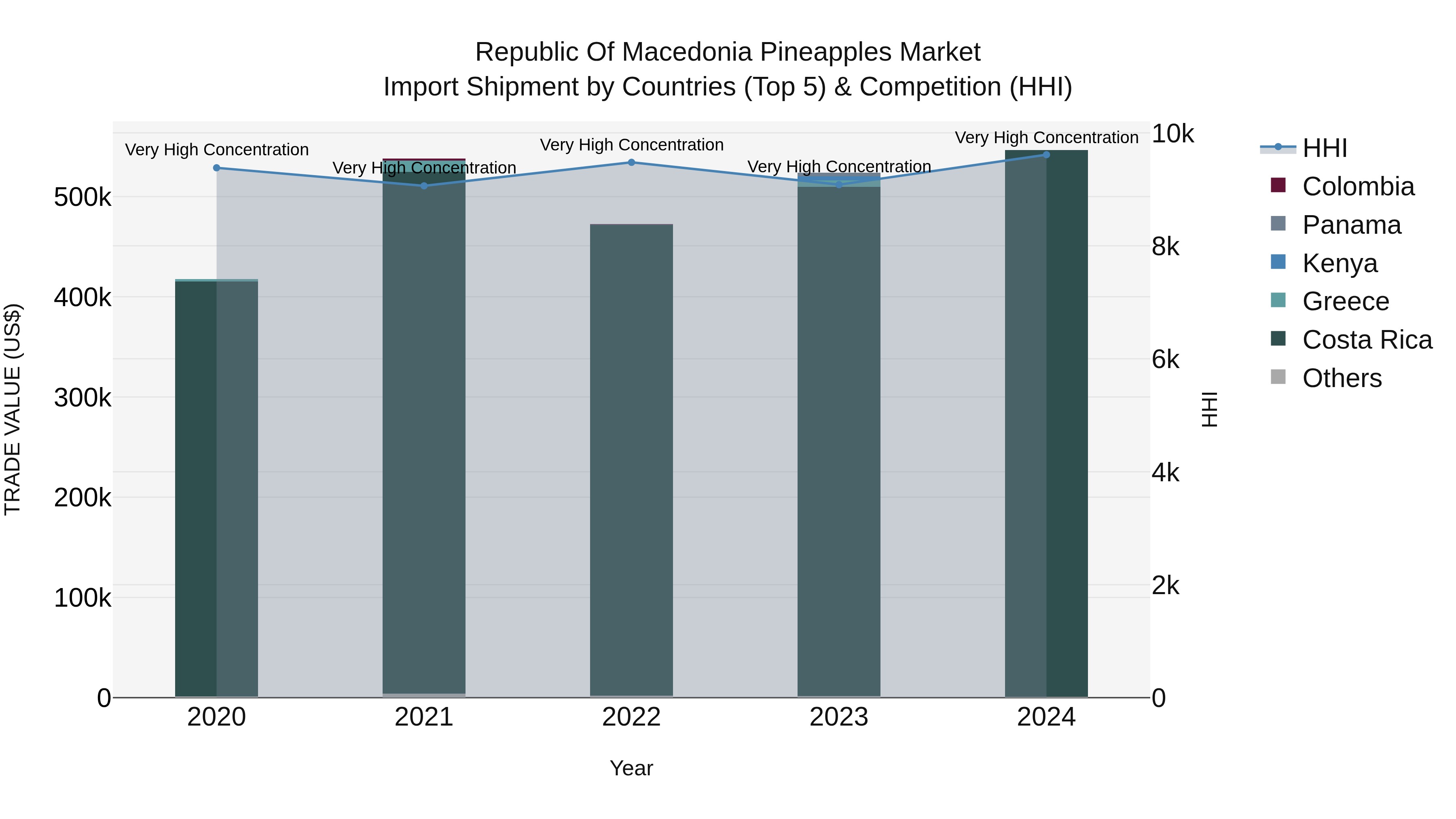 Republic Of Macedonia Pineapples Market