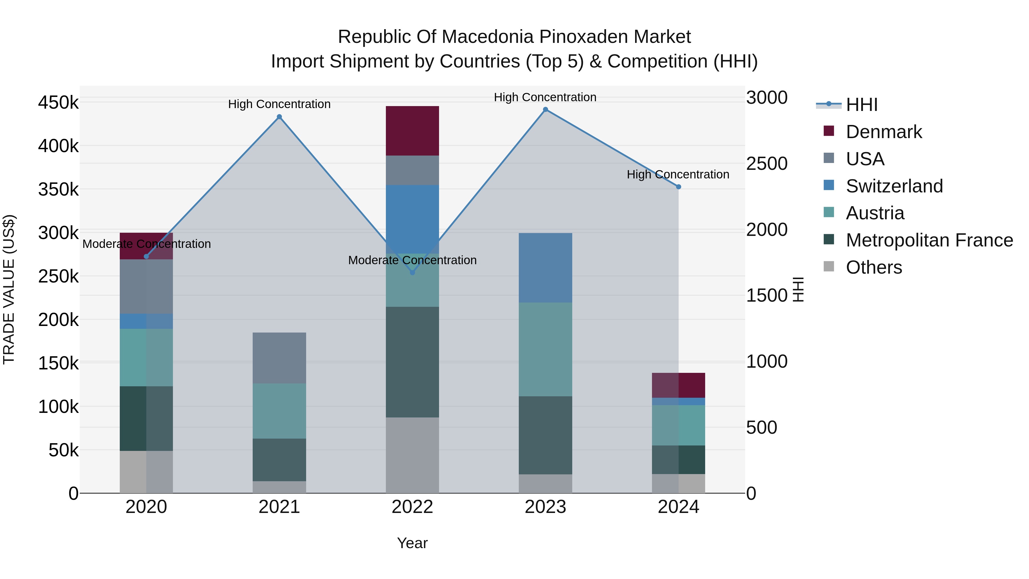 Republic Of Macedonia Pinoxaden Market