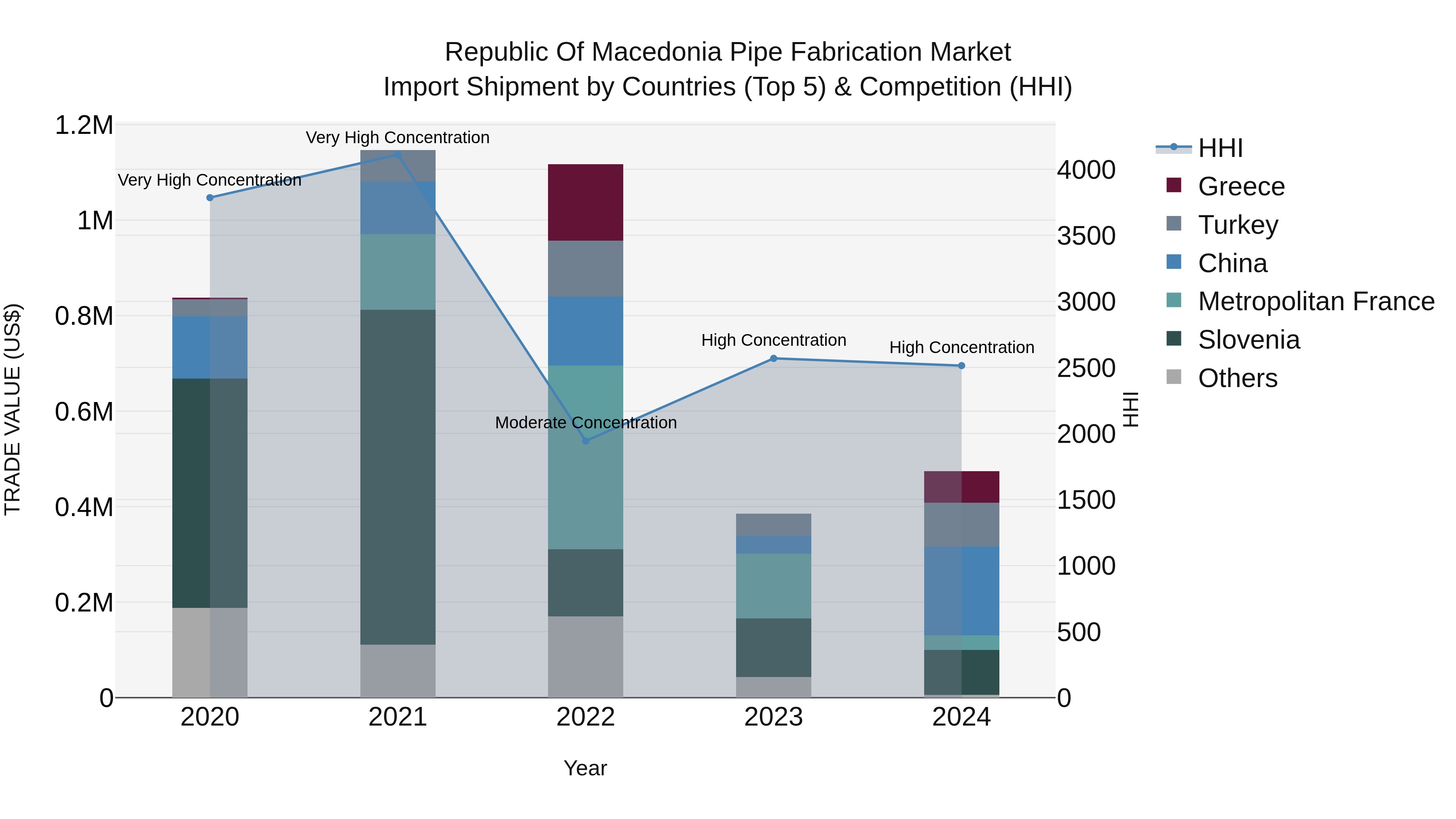 Republic Of Macedonia Pipe Fabrication Market