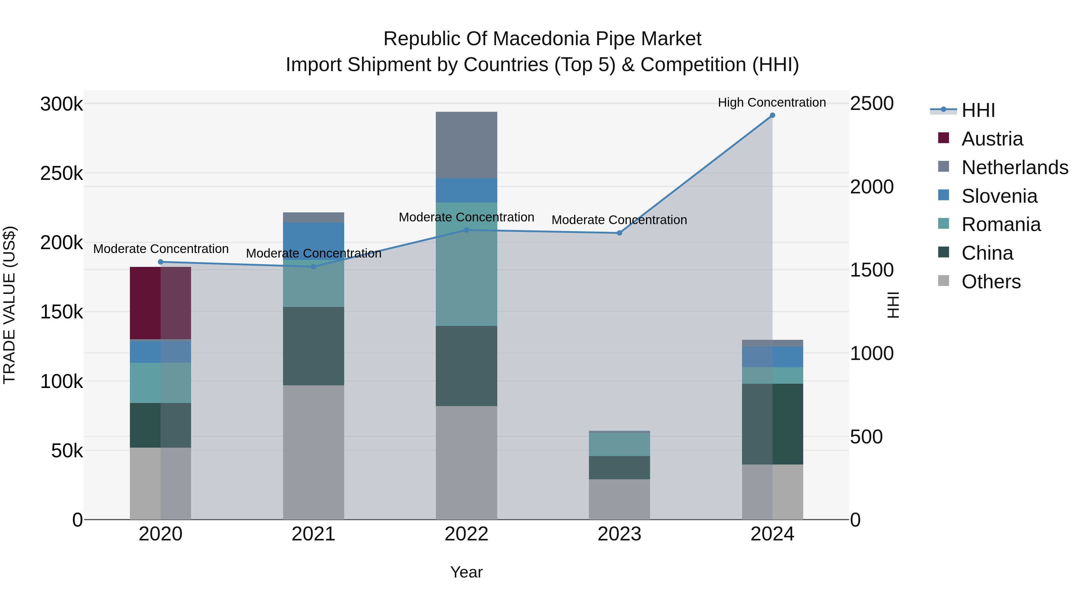 Republic Of Macedonia Pipe Market