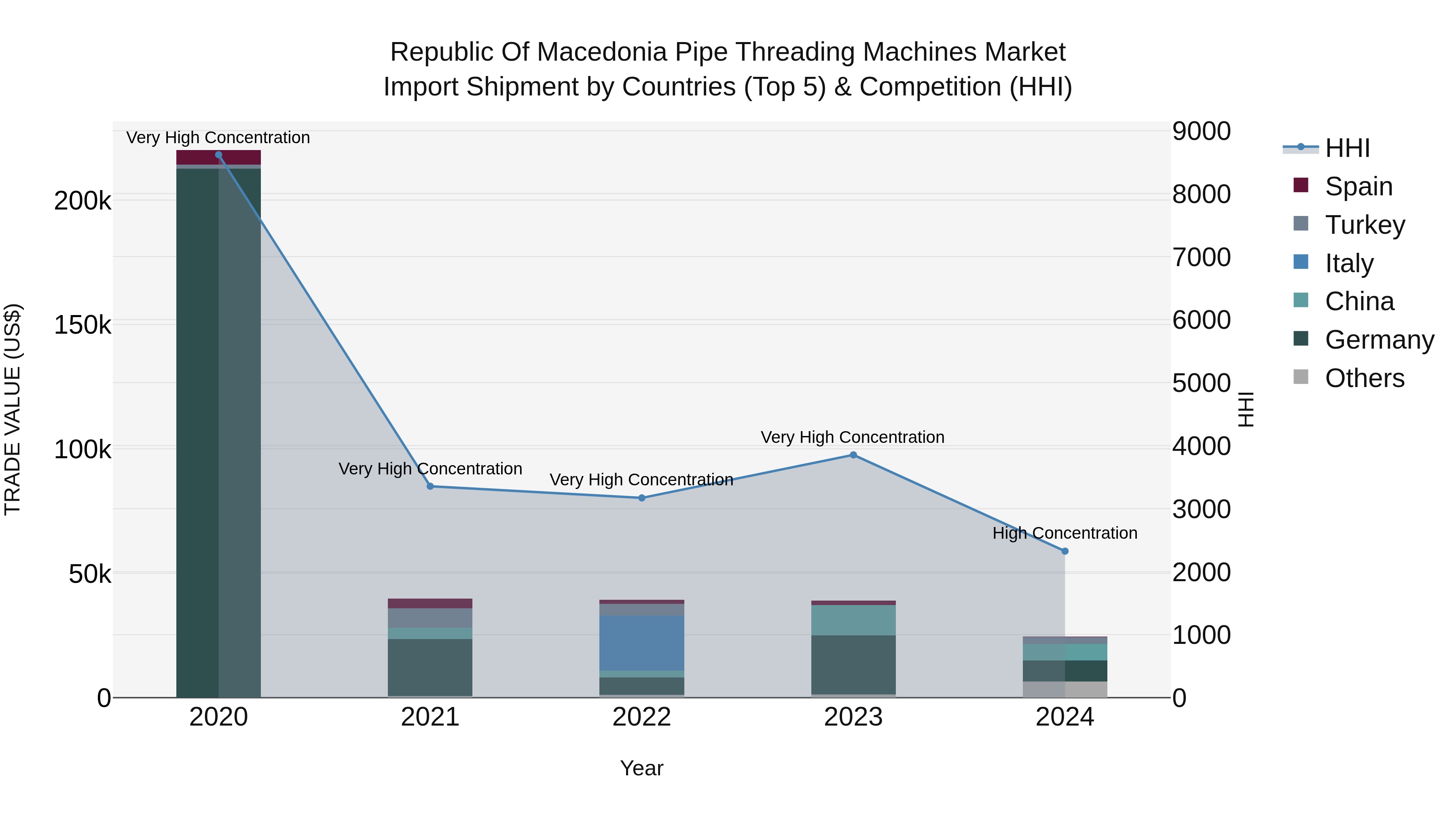 Republic Of Macedonia Pipe Threading Machines Market
