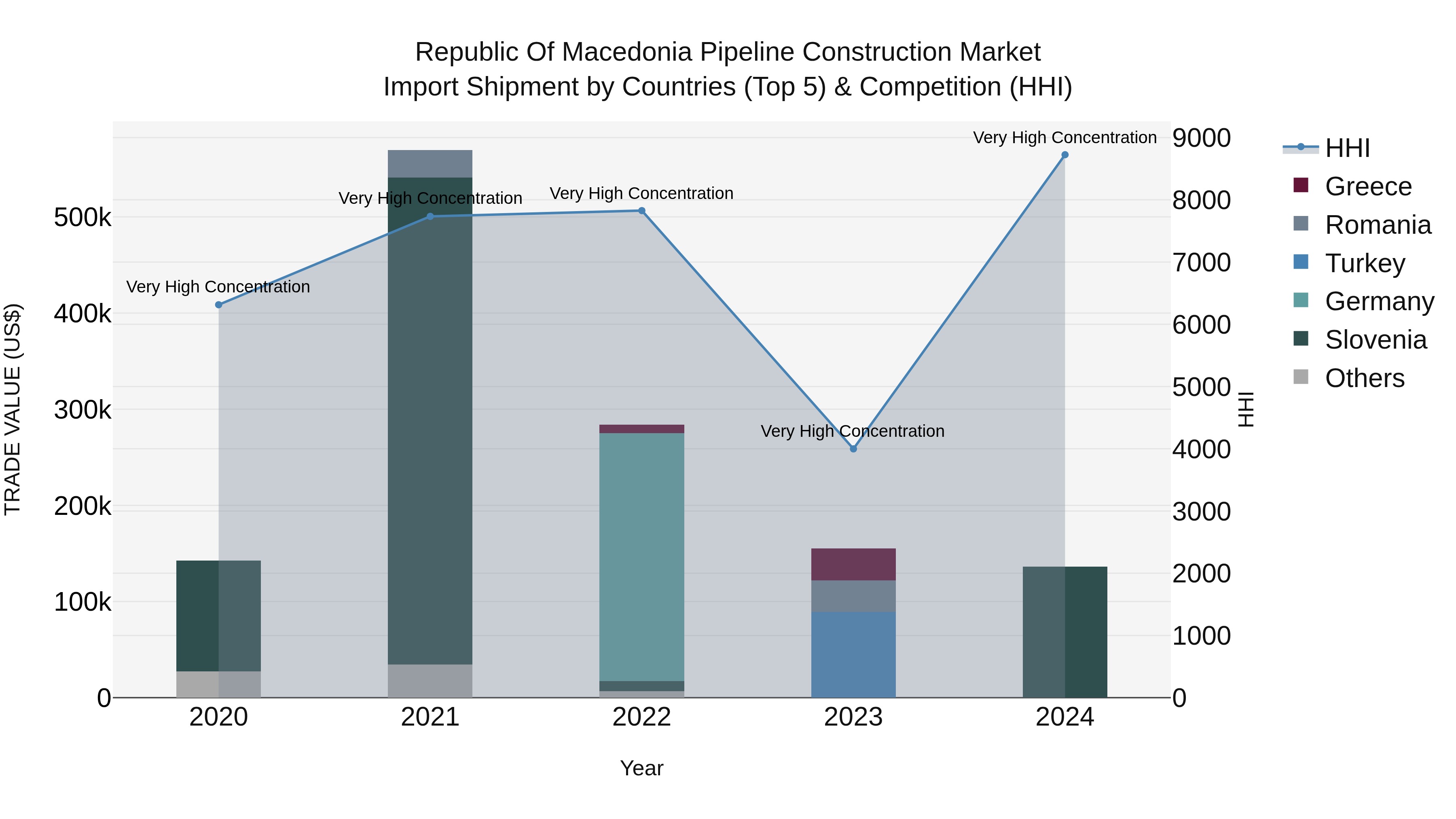 Republic Of Macedonia Pipeline Construction Market