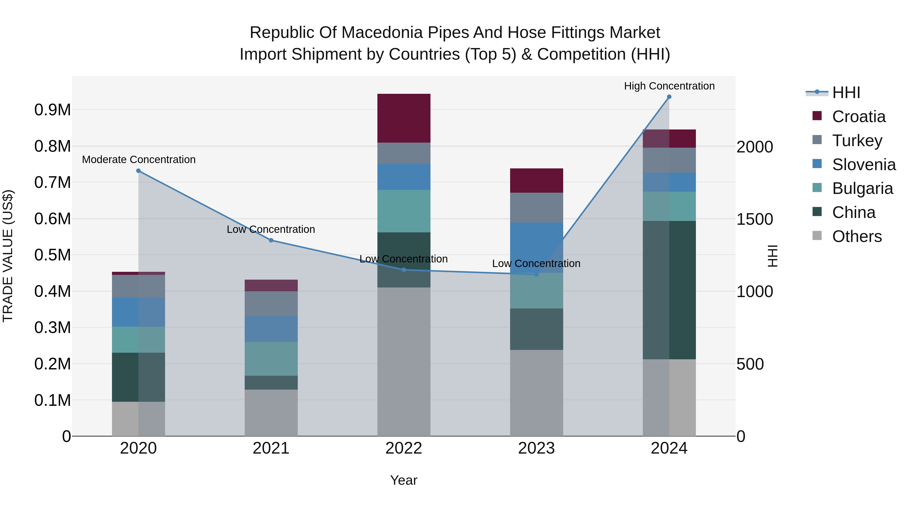 Republic Of Macedonia Pipes And Hose Fittings Market