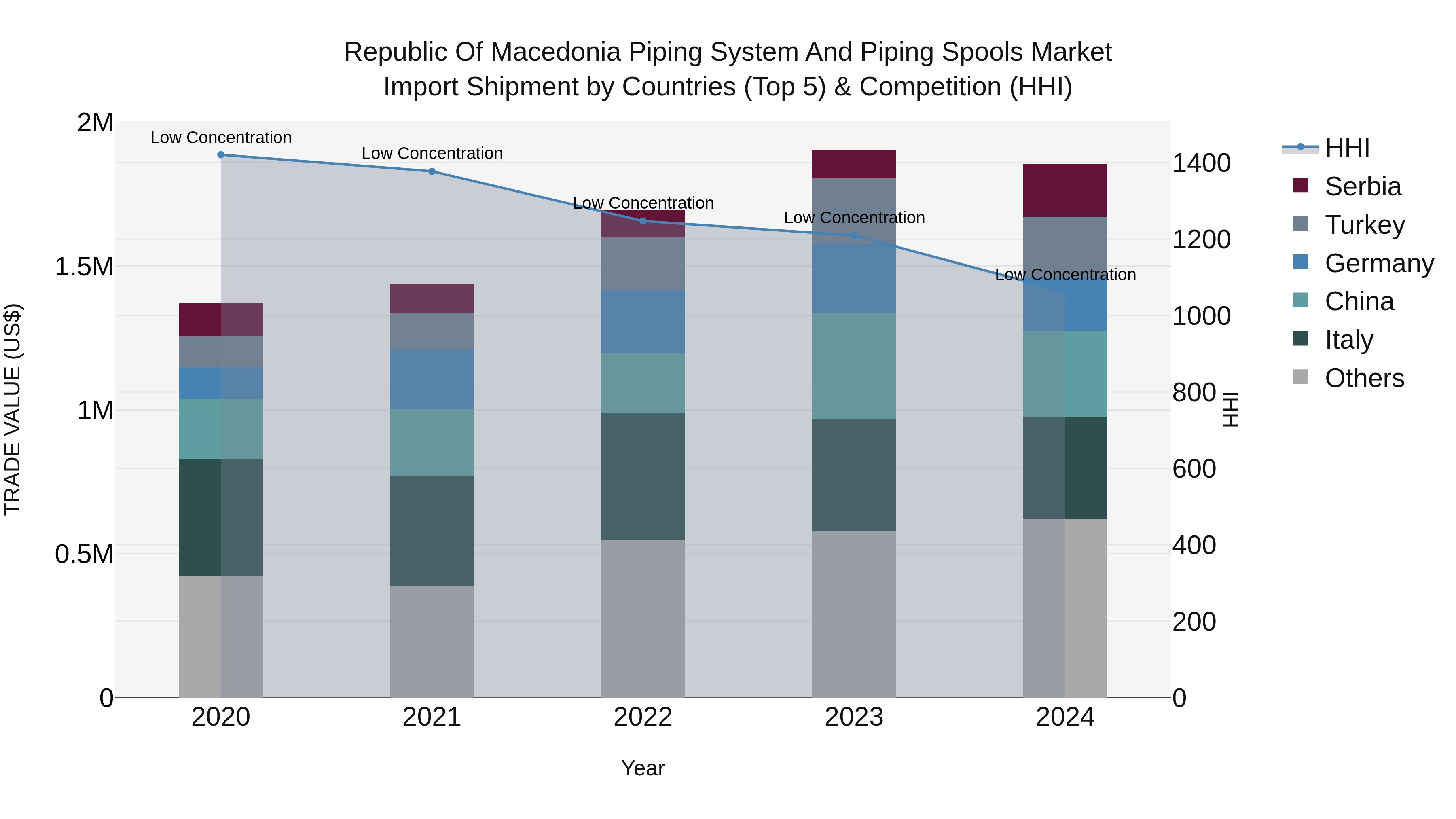 Republic Of Macedonia Piping System And Piping Spools Market
