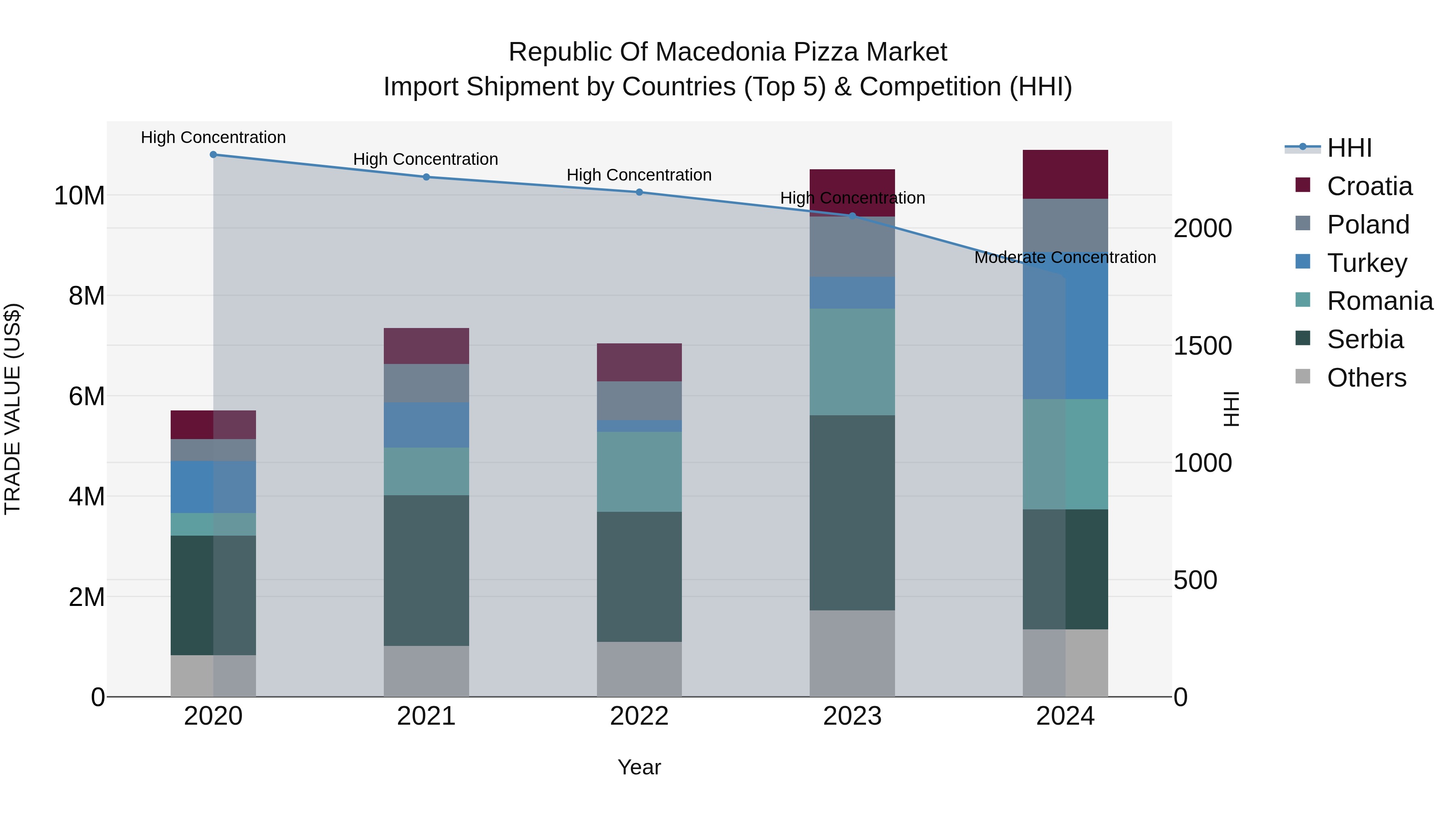 Republic Of Macedonia Pizza Market