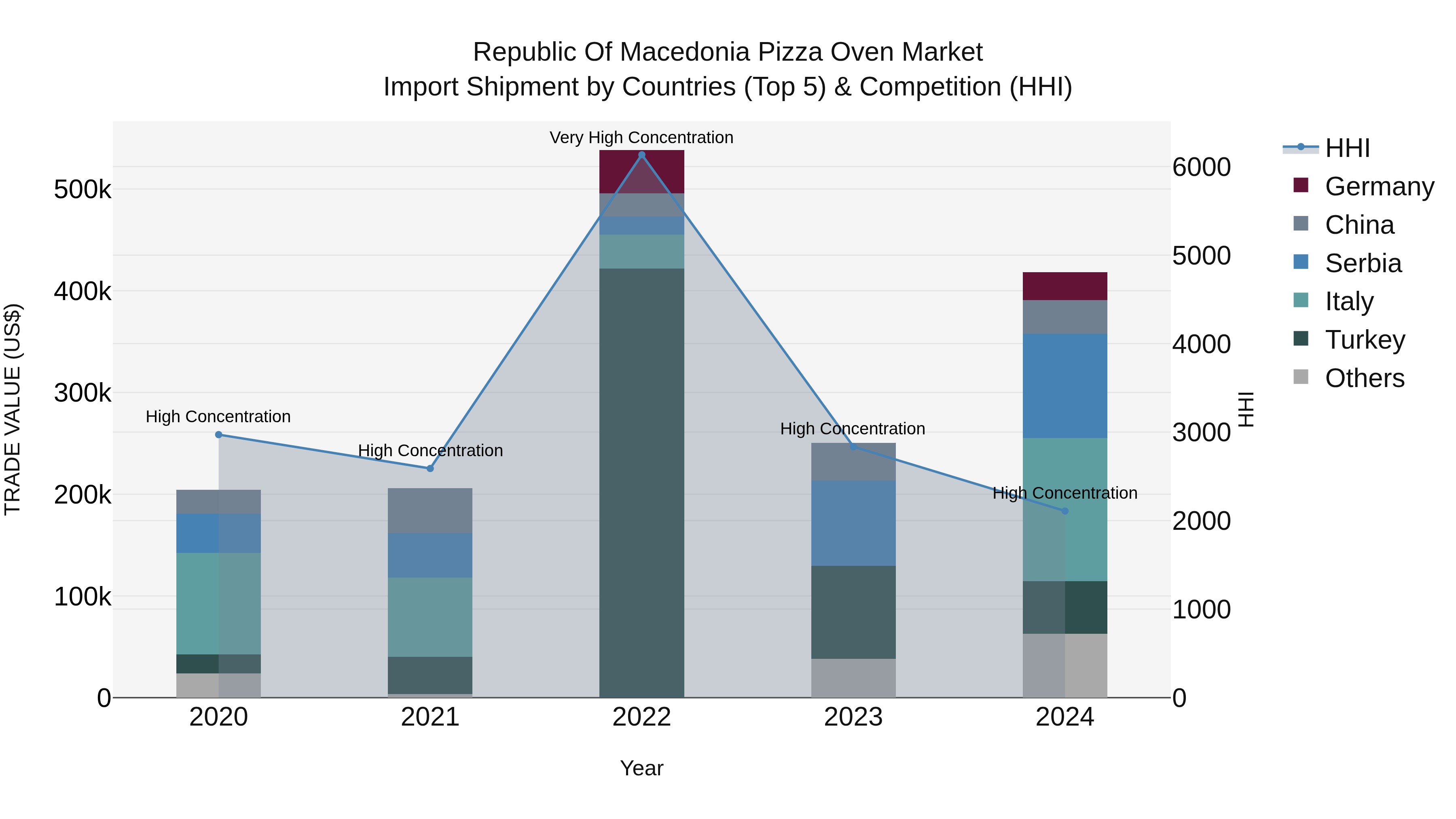 Republic Of Macedonia Pizza Oven Market