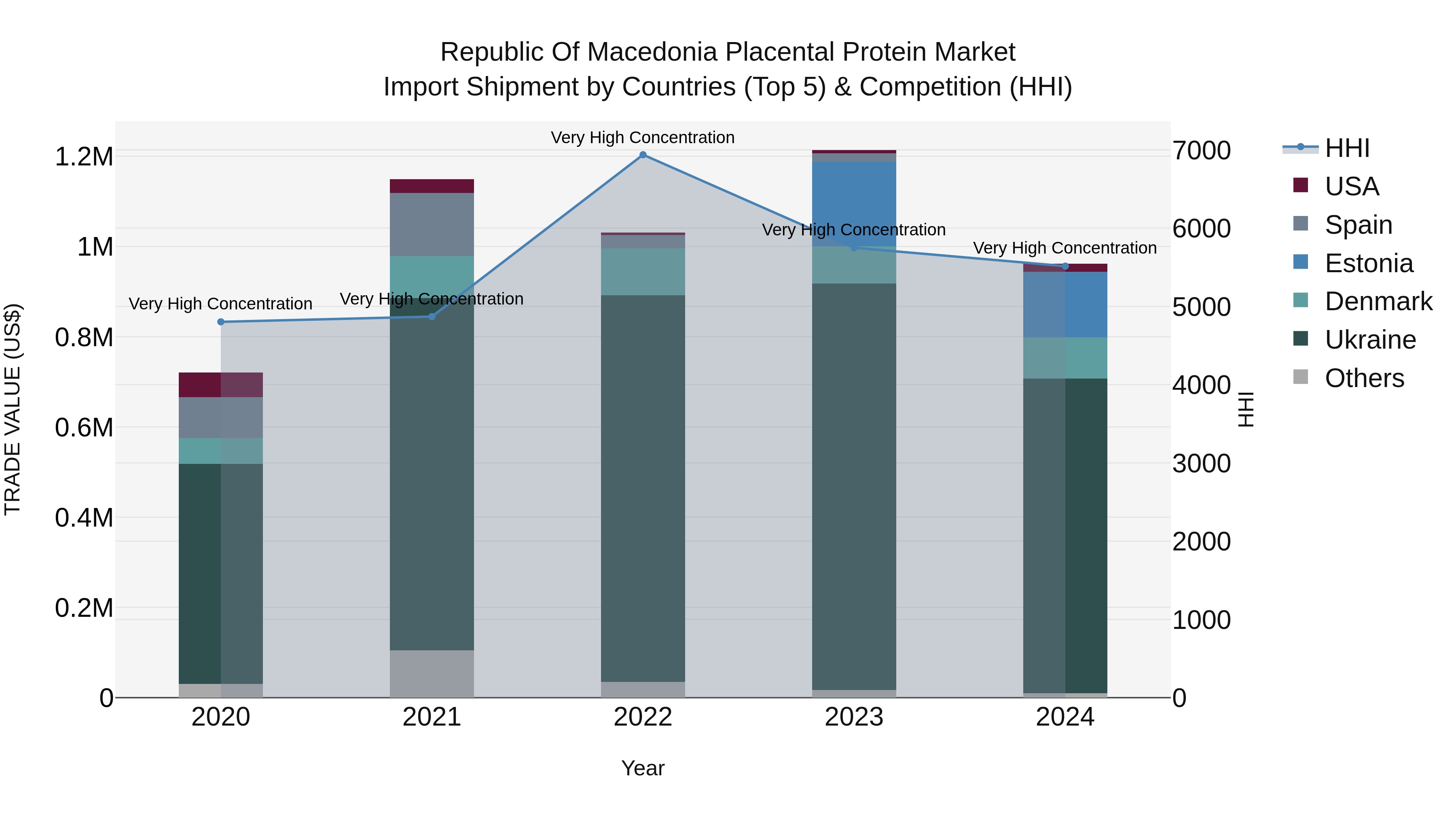 Republic Of Macedonia Placental Protein Market