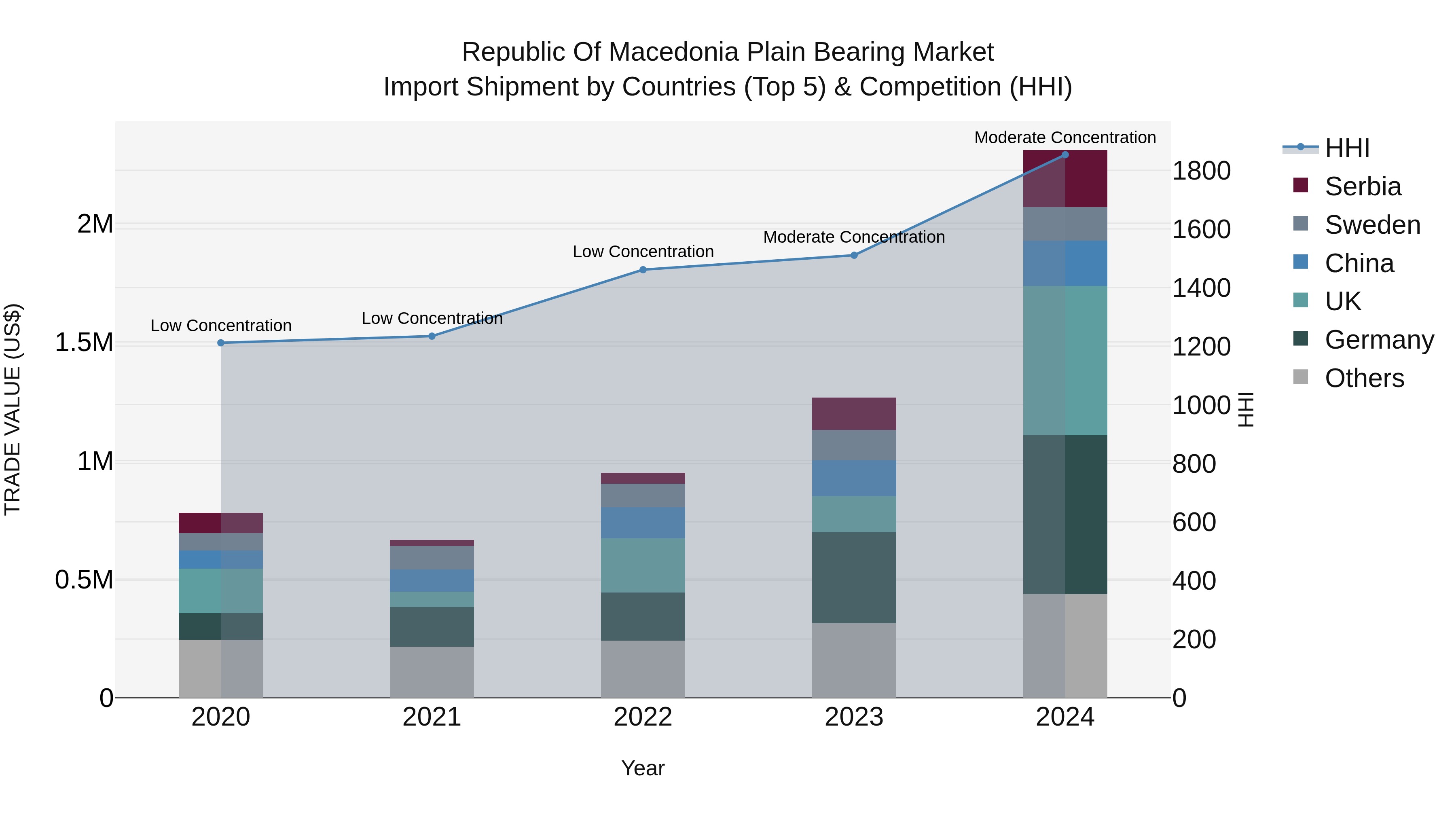 Republic Of Macedonia Plain Bearing Market