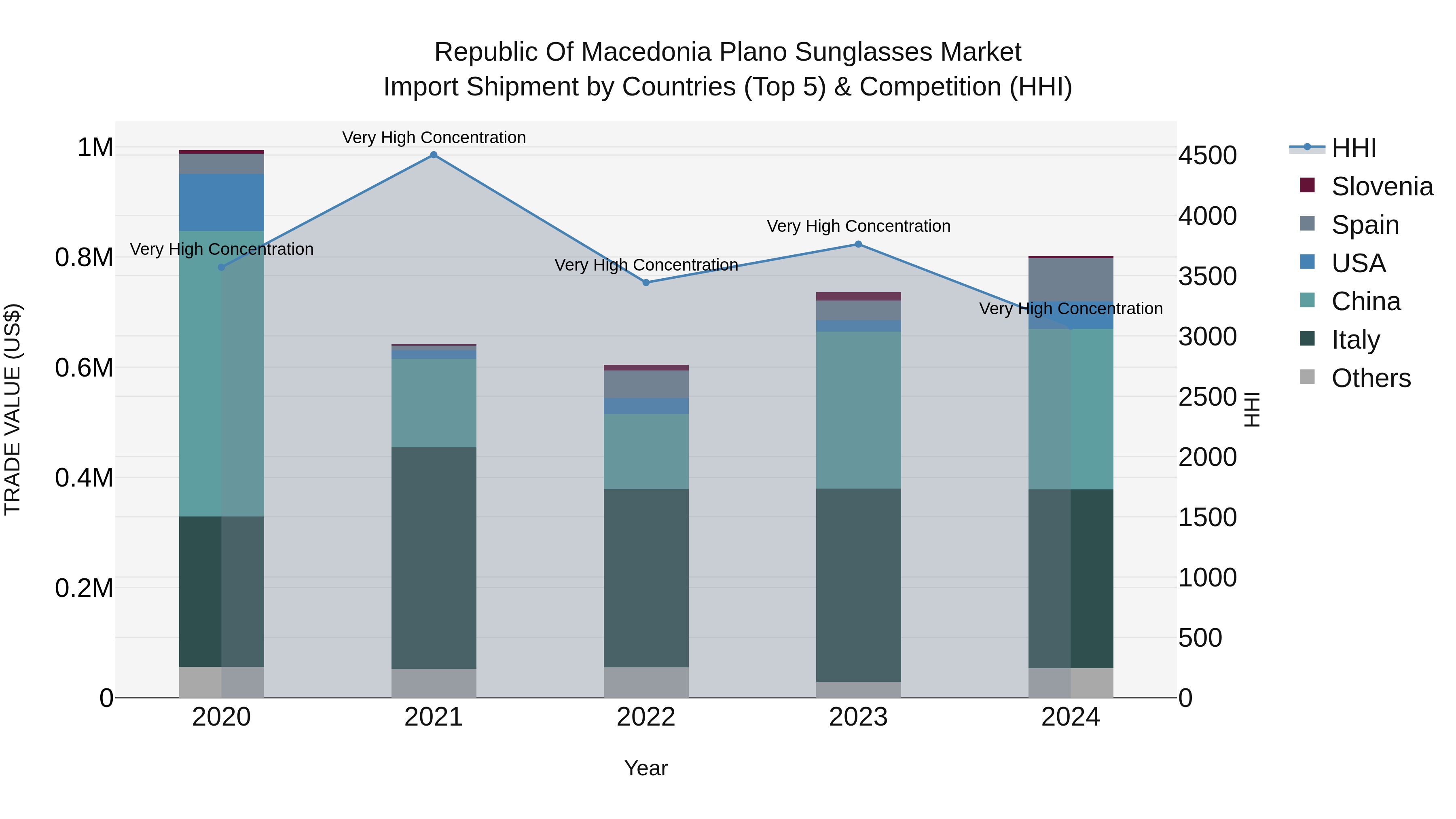 Republic Of Macedonia Plano Sunglasses Market