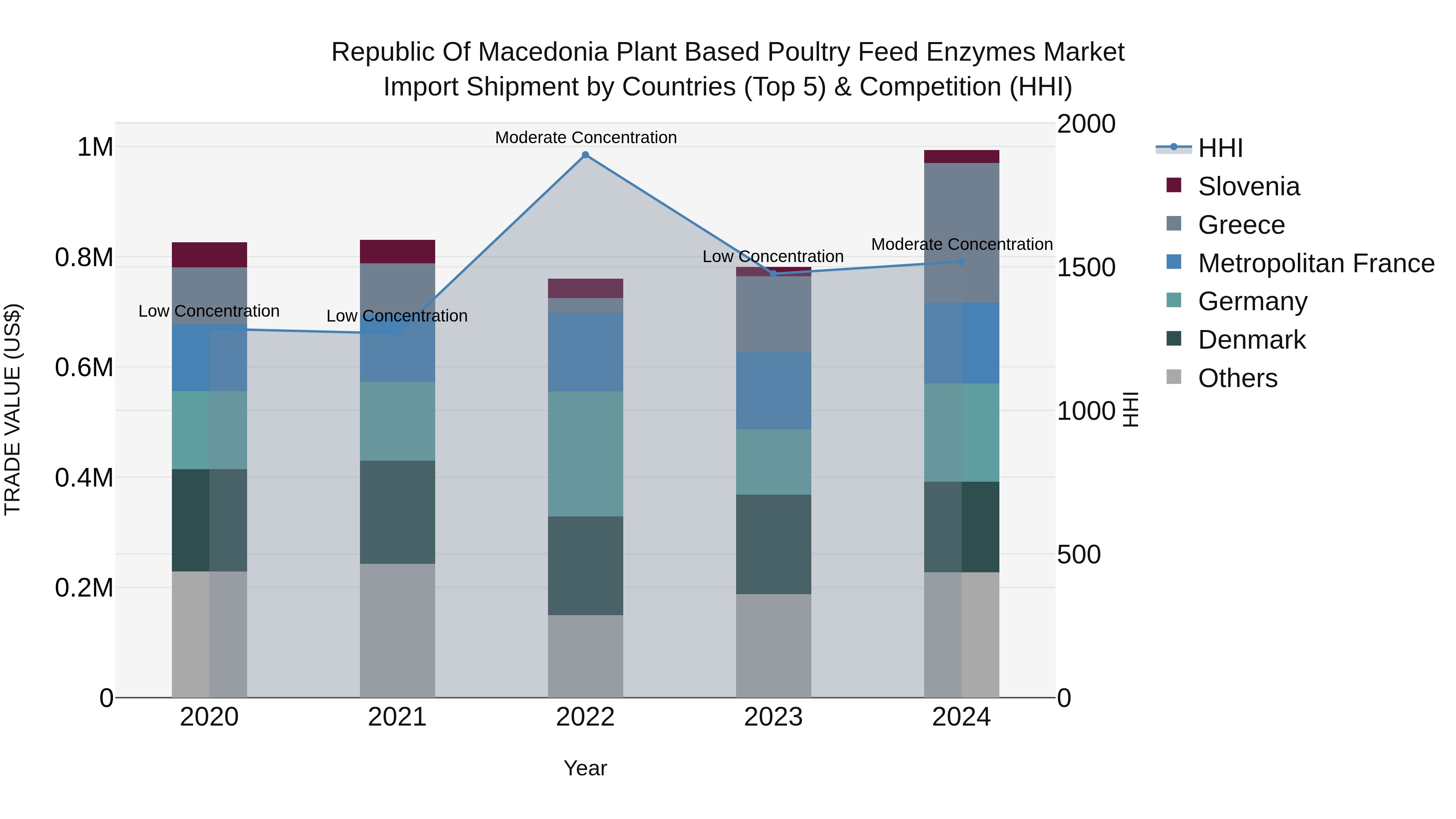 Republic Of Macedonia Plant Based Poultry Feed Enzymes Market