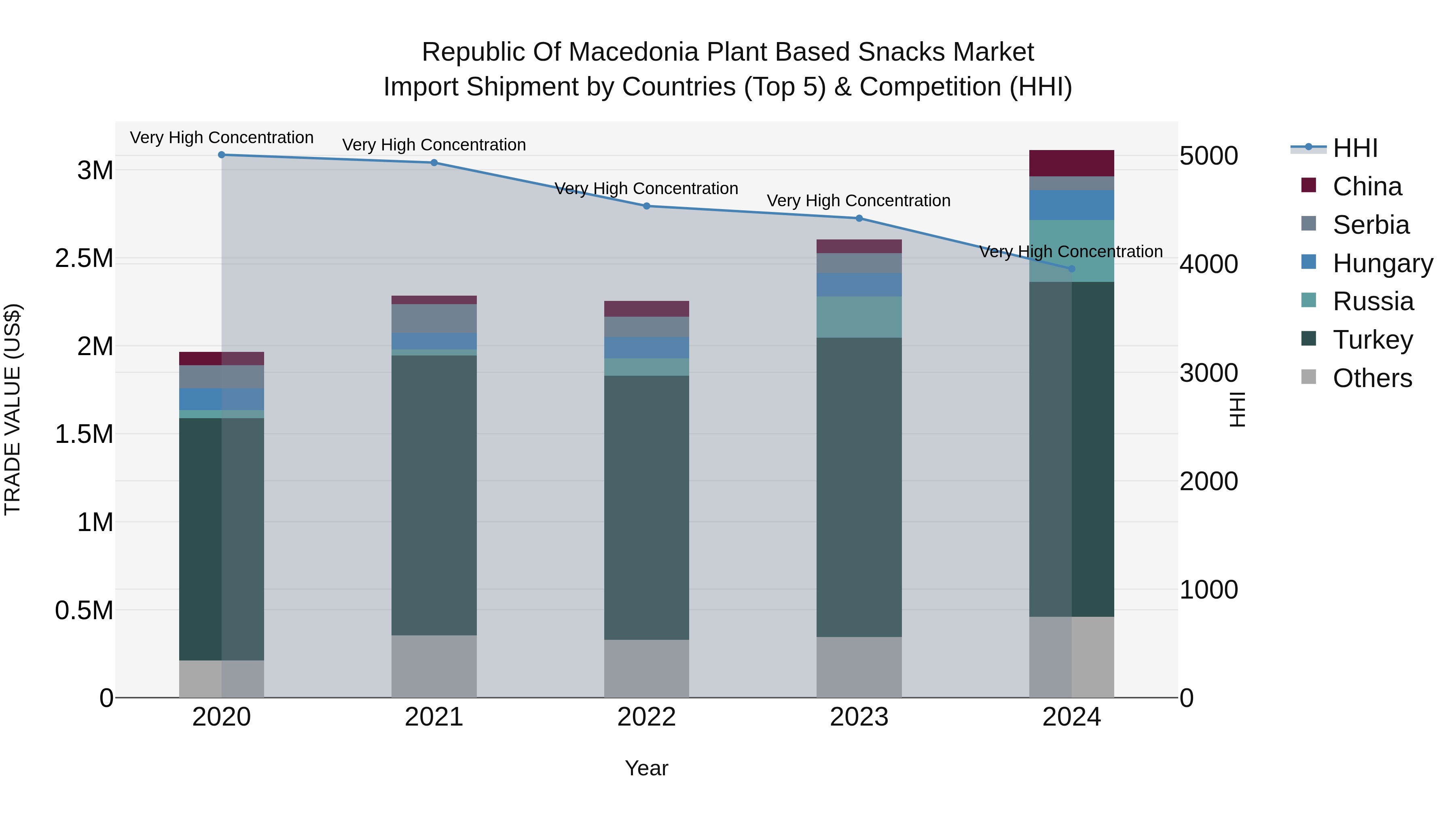 Republic Of Macedonia Plant Based Snacks Market