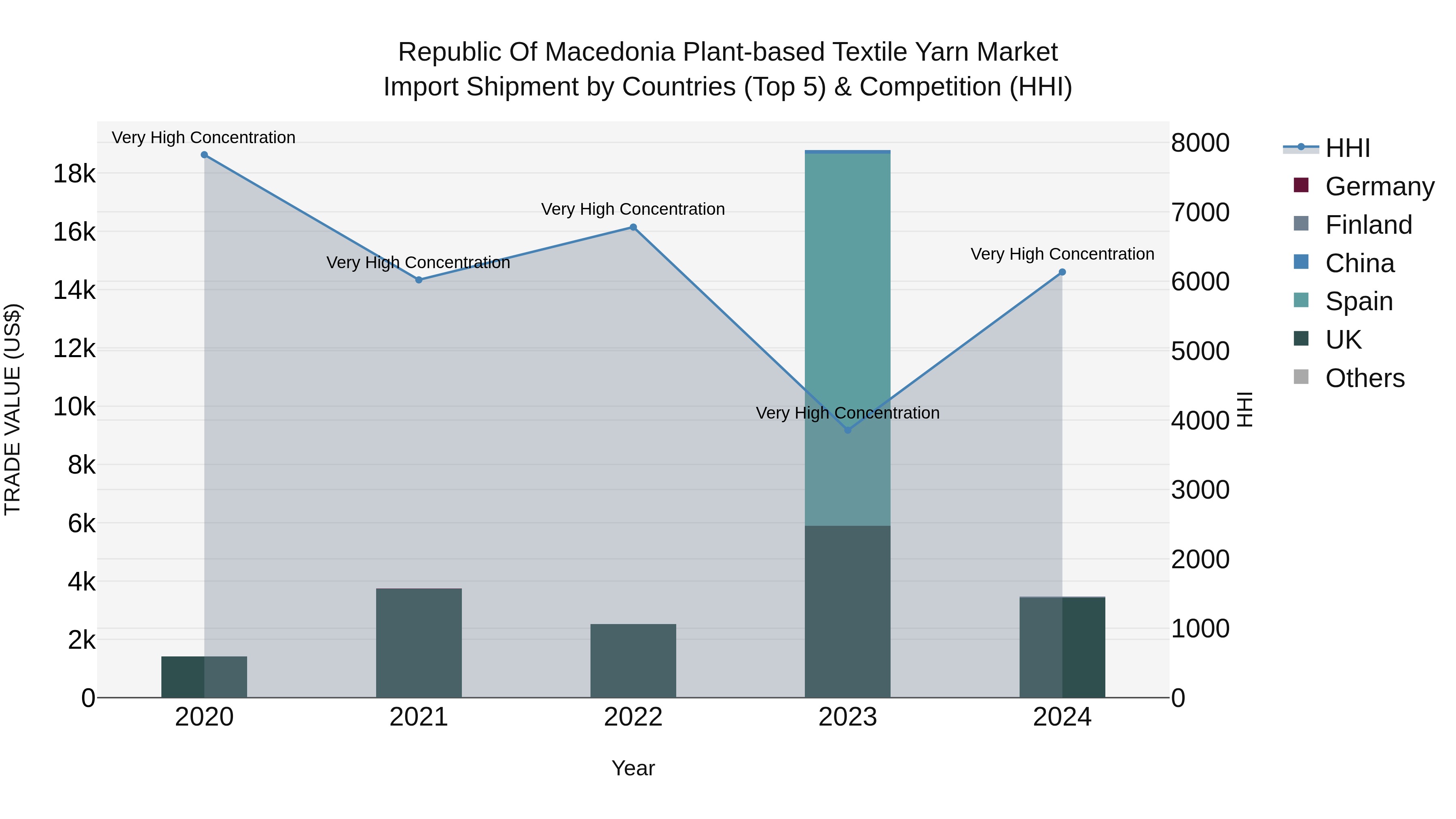 Republic Of Macedonia Plant Based Textile Yarn Market