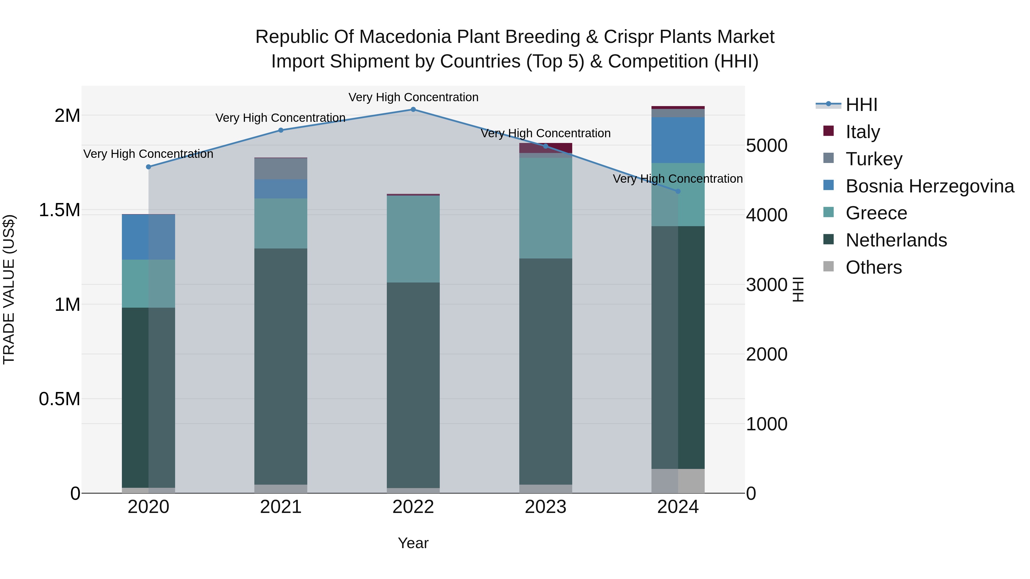 Republic Of Macedonia Plant Breeding & Crispr Plants Market