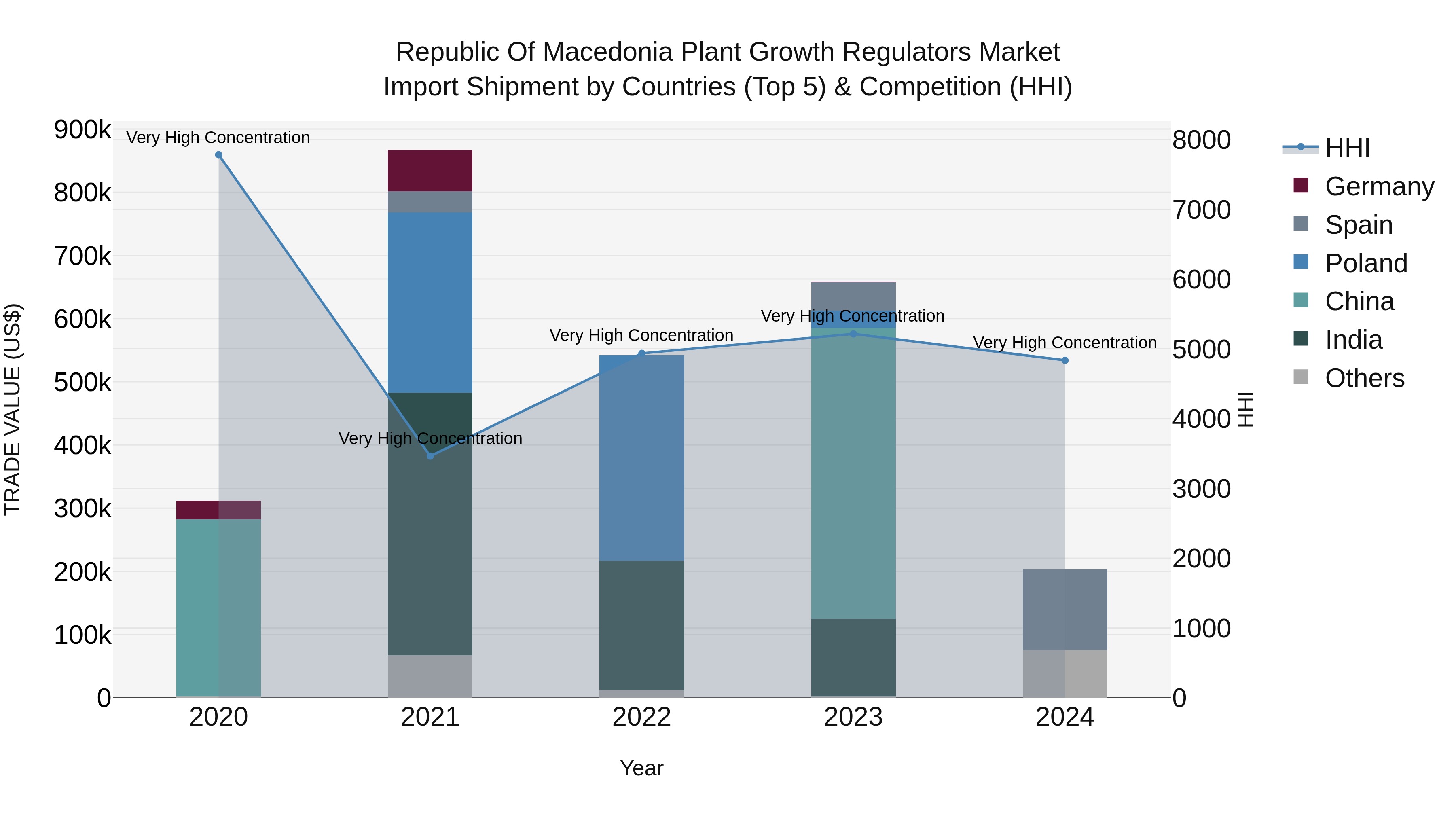 Republic Of Macedonia Plant Growth Regulators Market