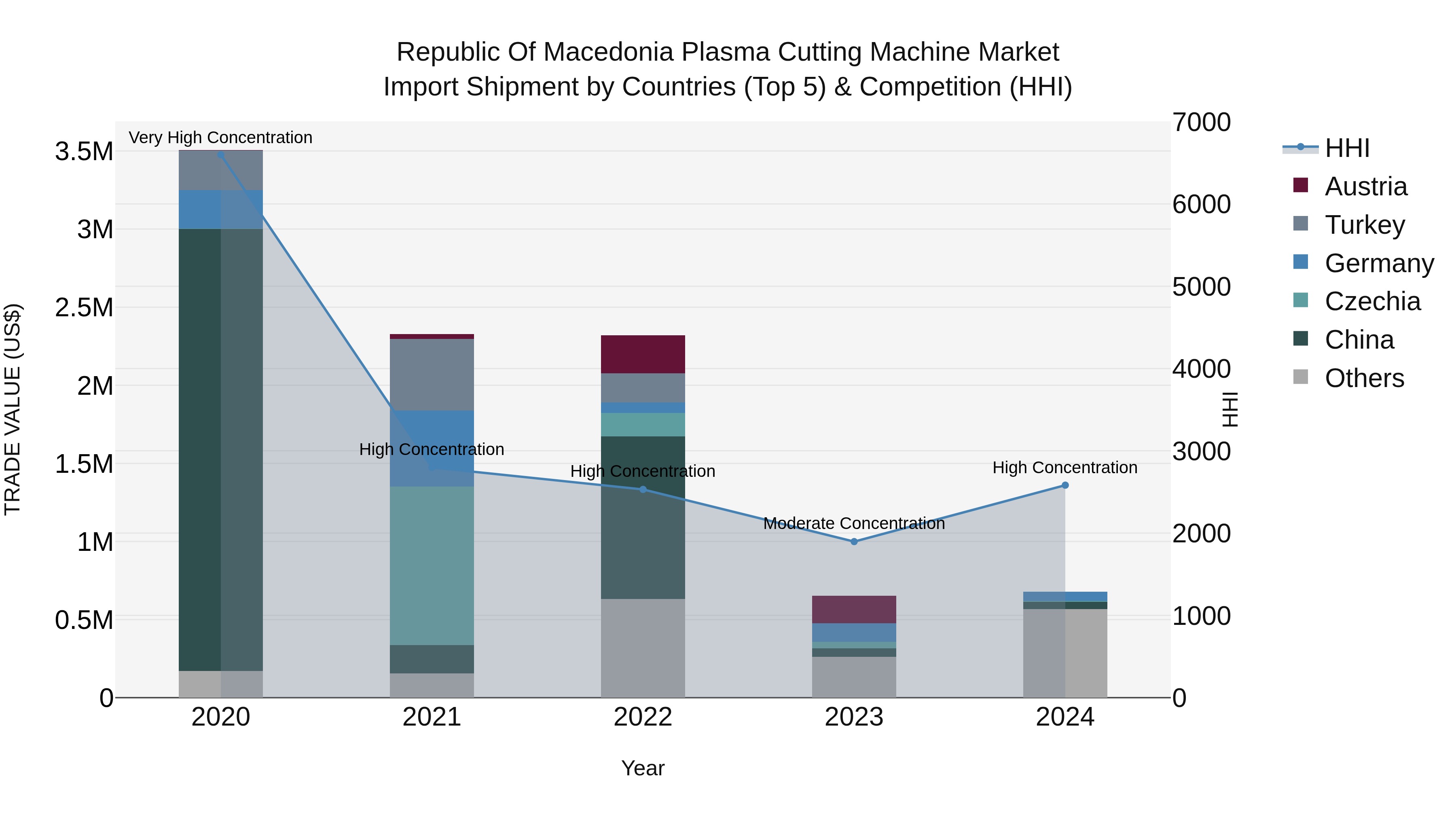 Republic Of Macedonia Plasma Cutting Machine Market