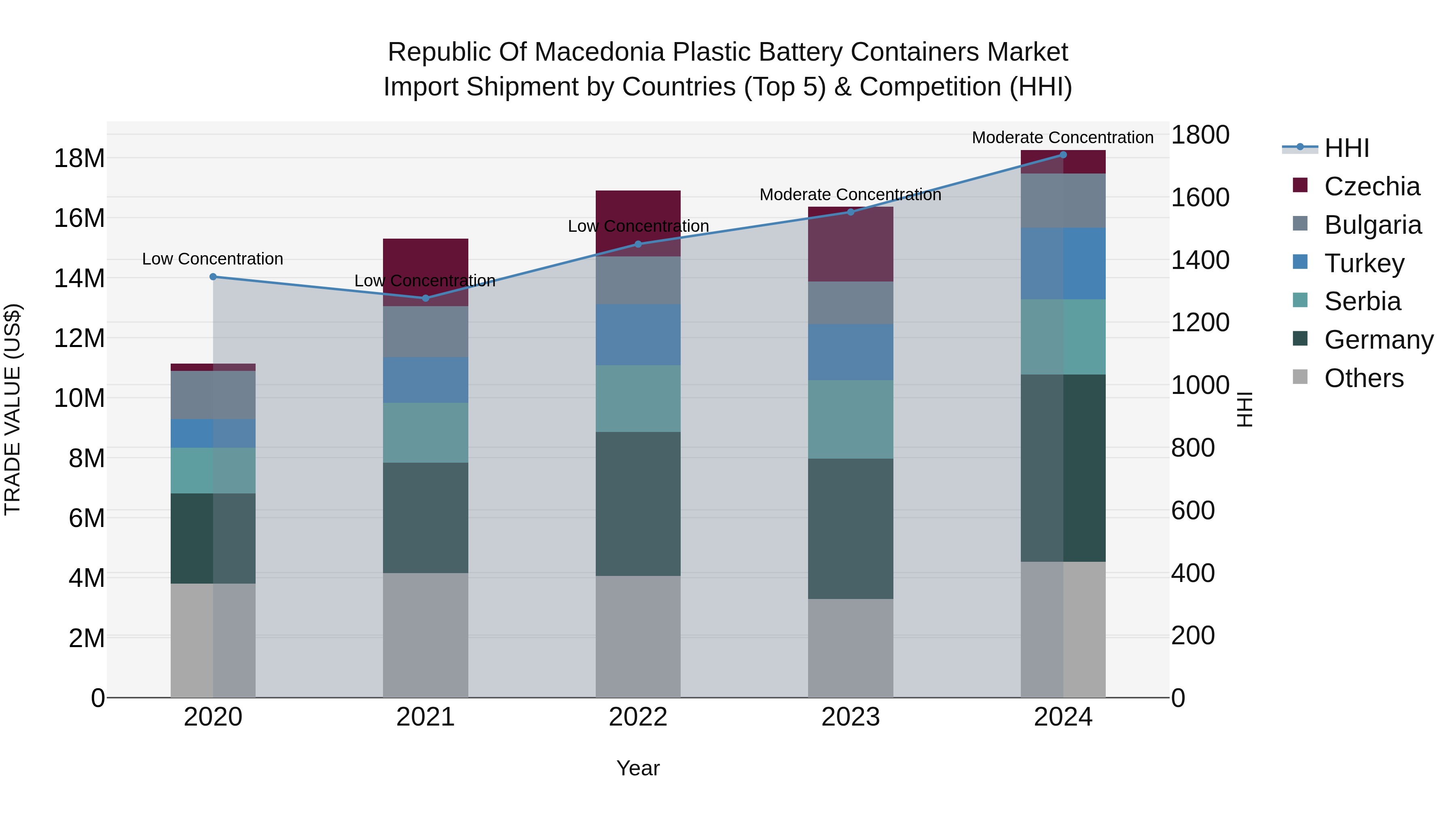 Republic Of Macedonia Plastic Battery Containers Market