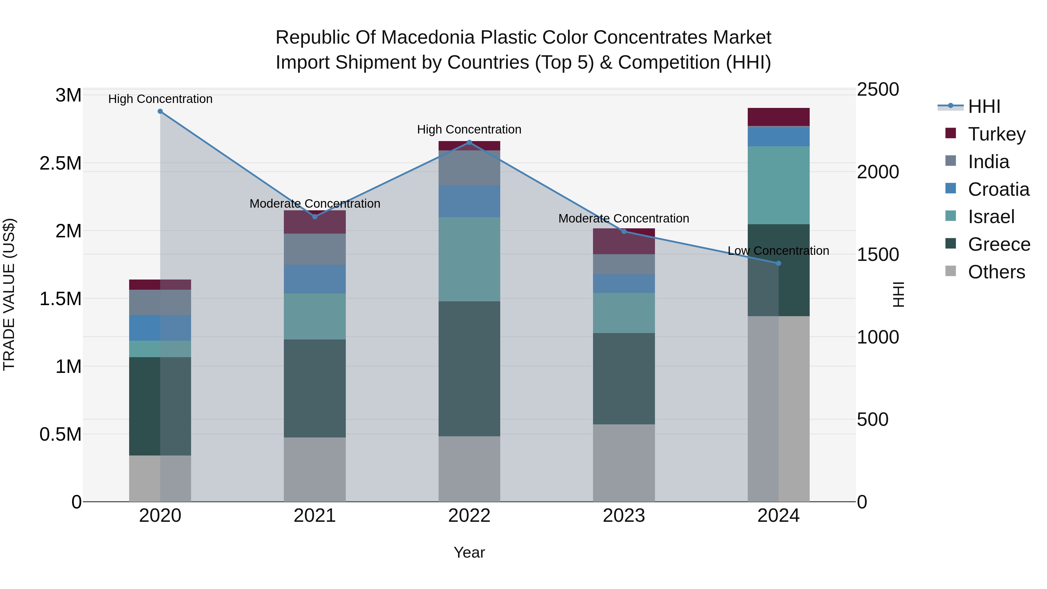 Republic Of Macedonia Plastic Color Concentrates Market