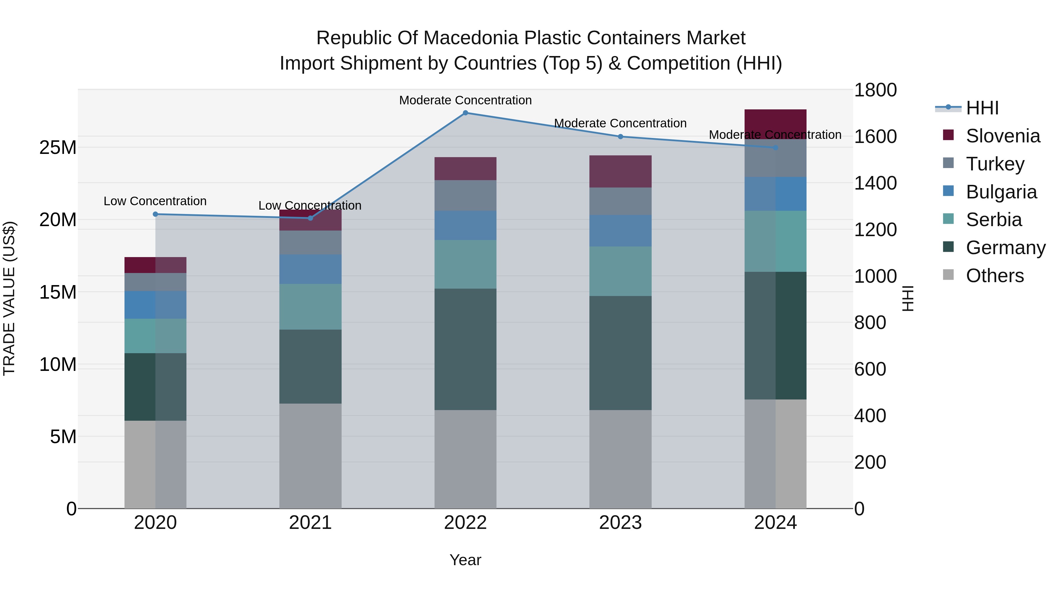 Republic Of Macedonia Plastic Containers Market