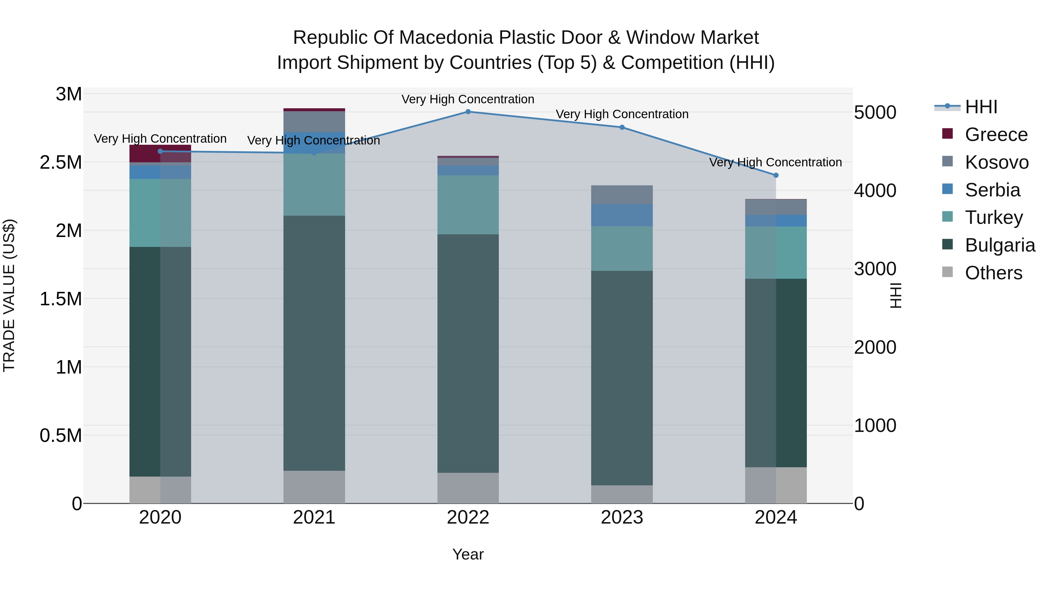 Republic Of Macedonia Plastic Door & Window Market