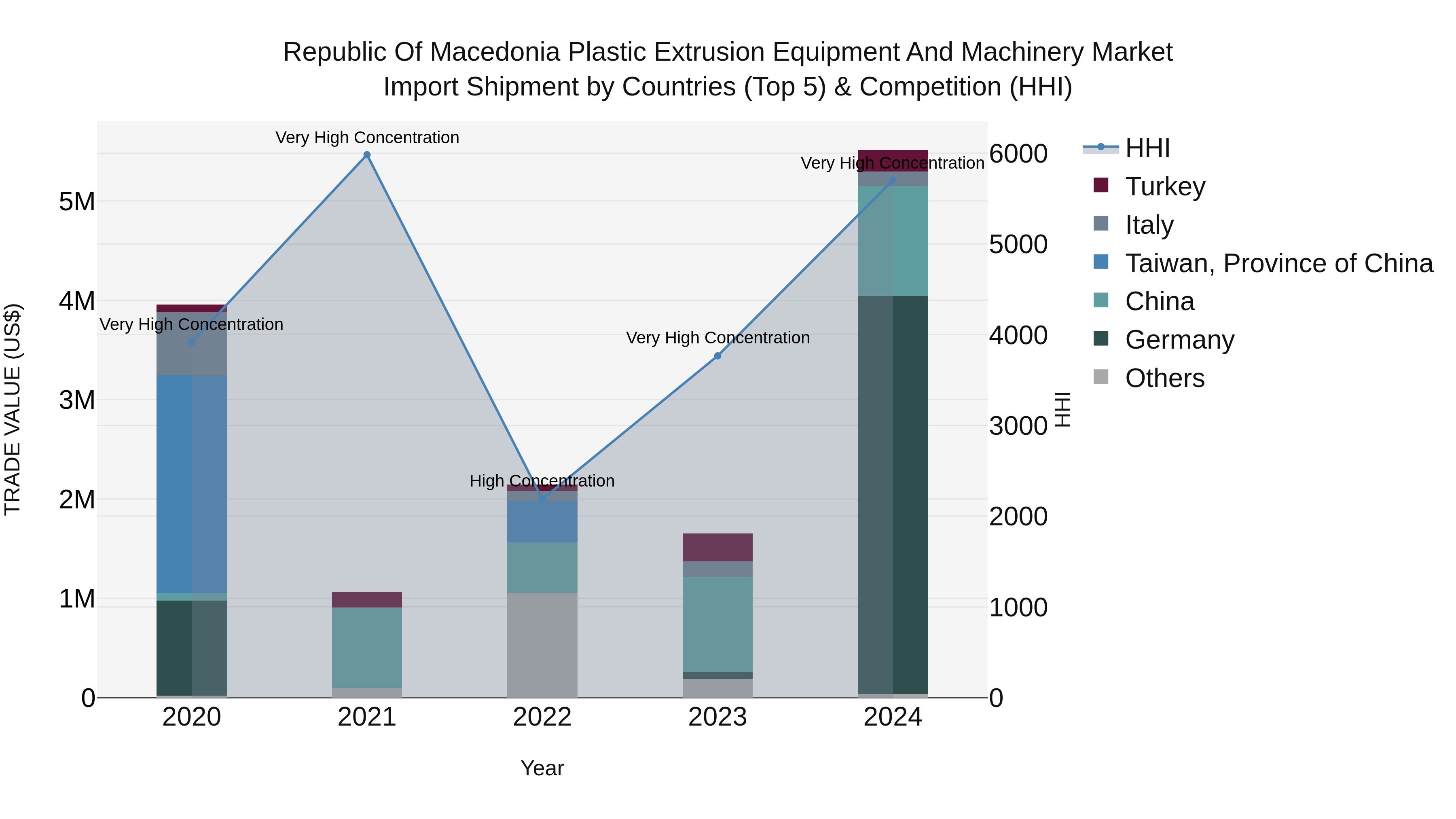 Republic Of Macedonia Plastic Extrusion Equipment And Machinery Market