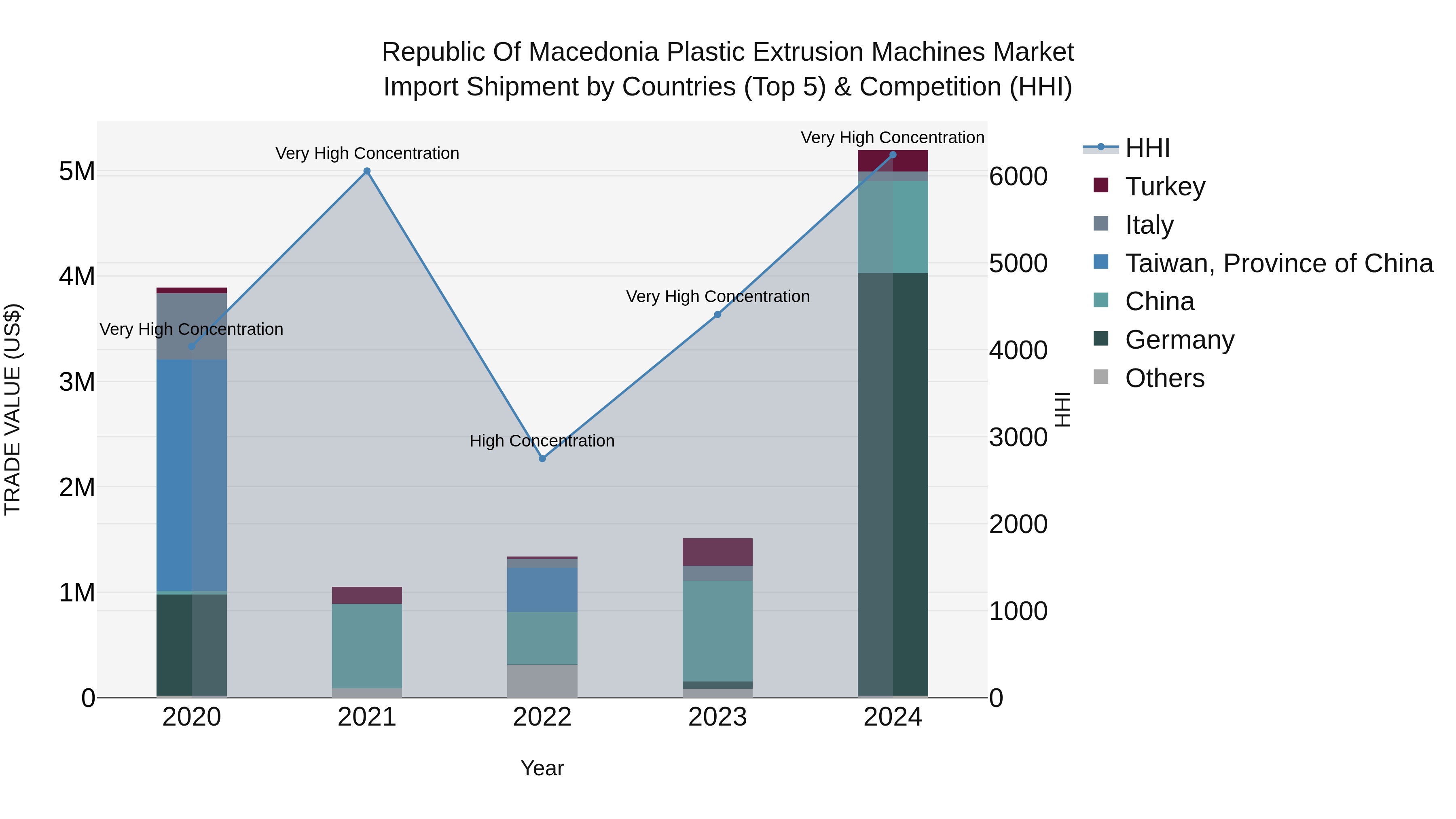 Republic Of Macedonia Plastic Extrusion Machines Market