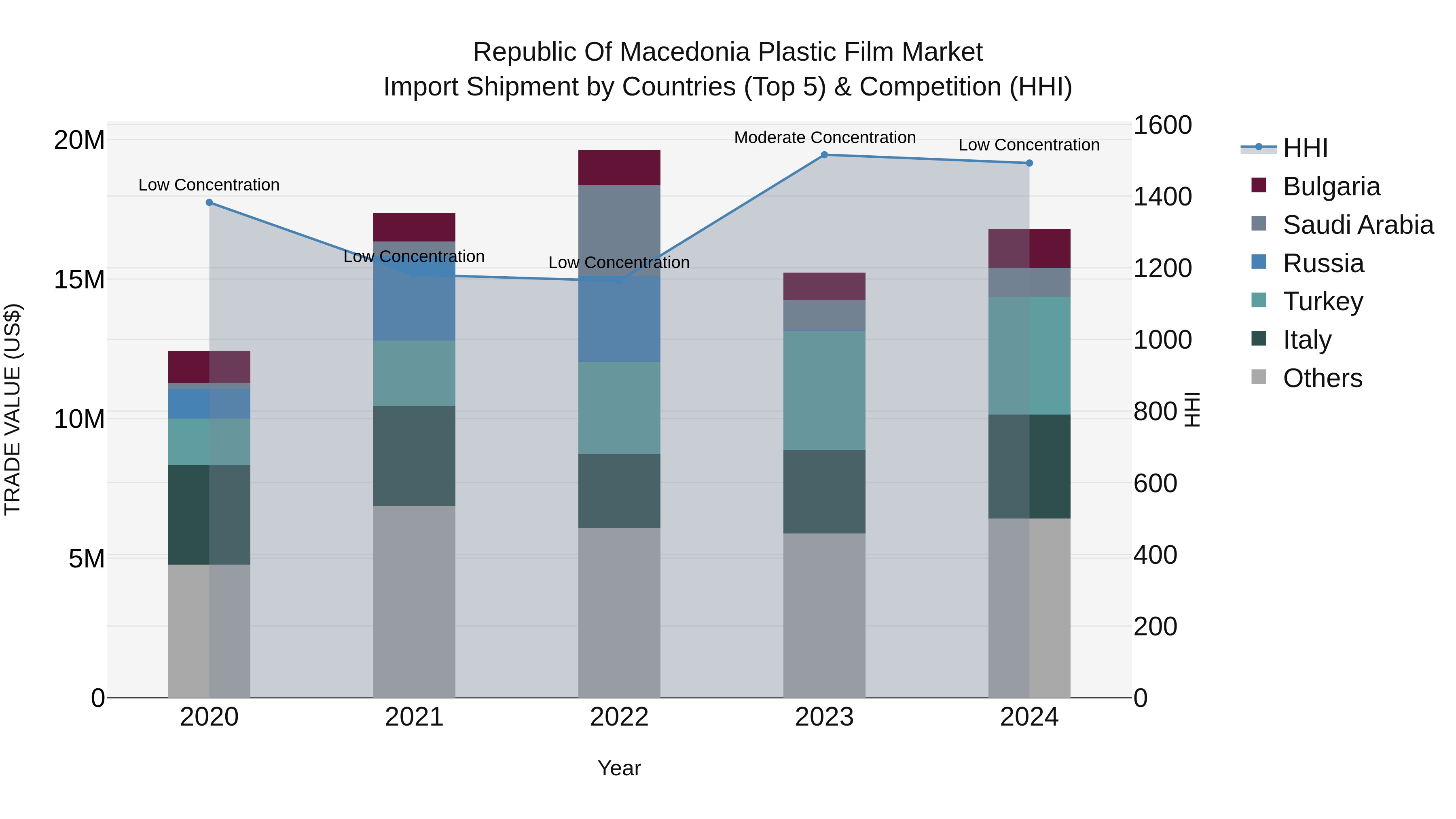 Republic Of Macedonia Plastic Film Market