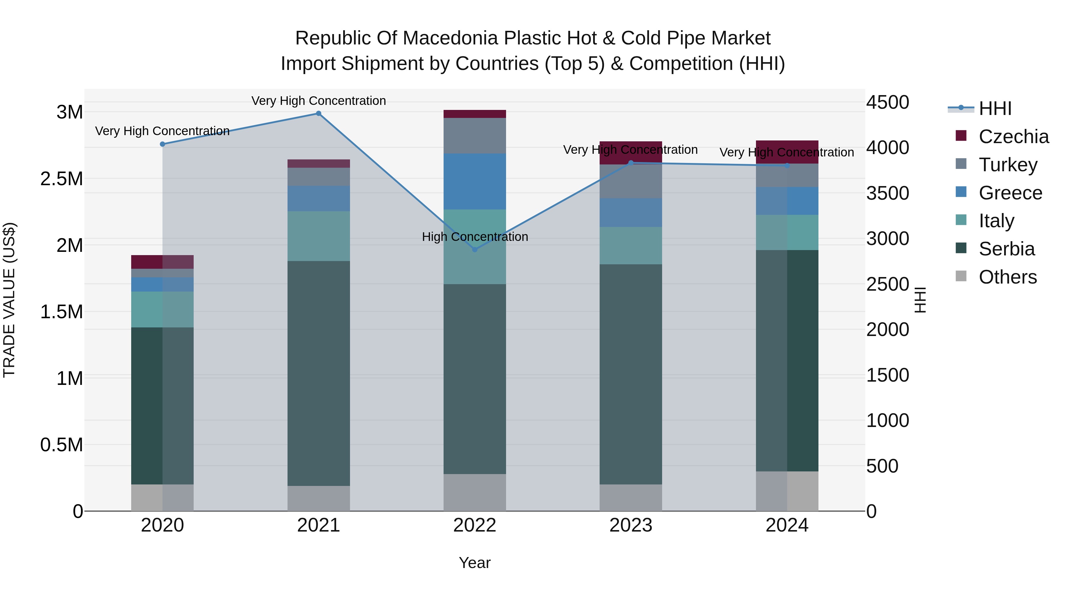 Republic Of Macedonia Plastic Hot & Cold Pipe Market
