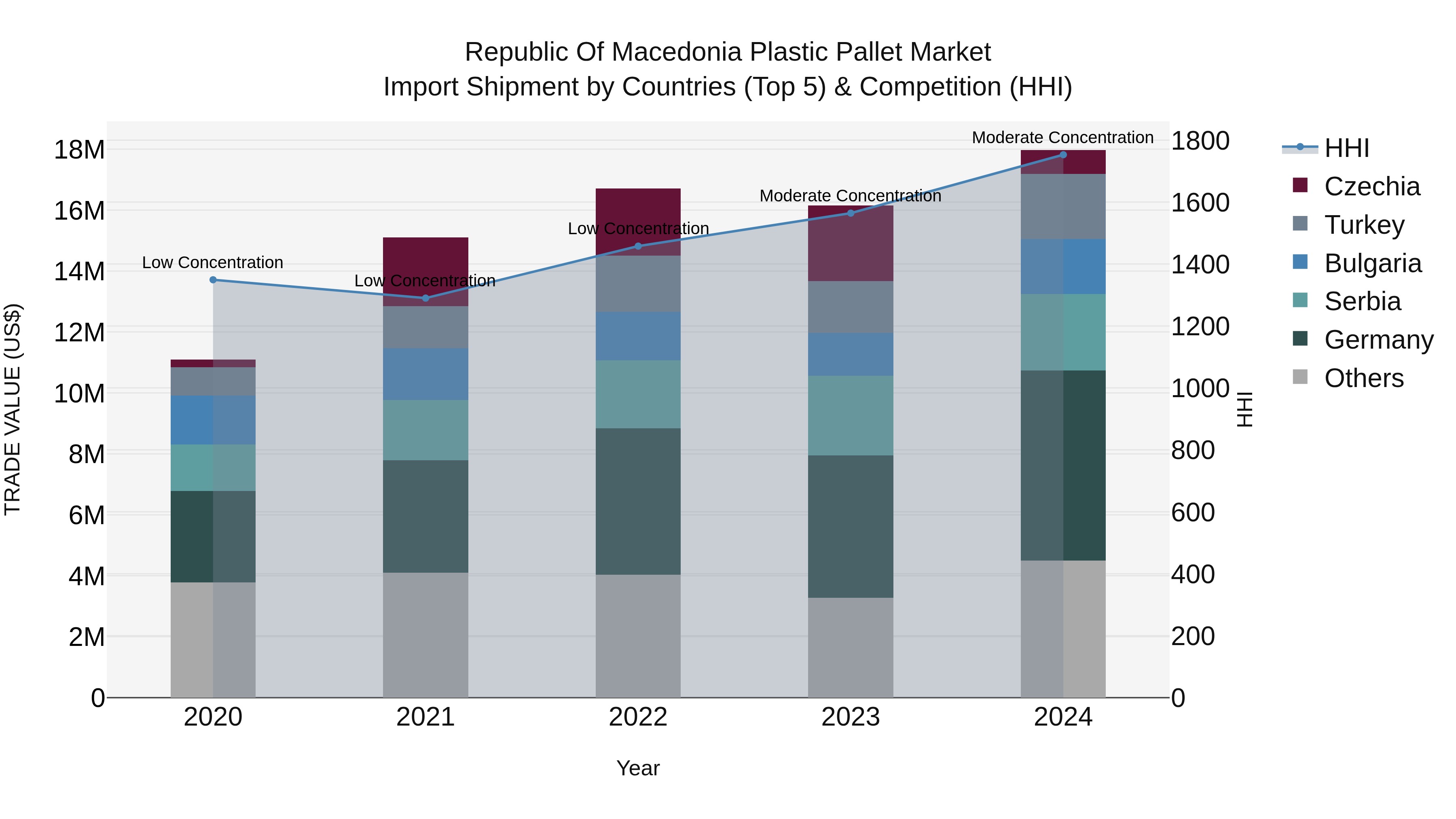 Republic Of Macedonia Plastic Pallet Market