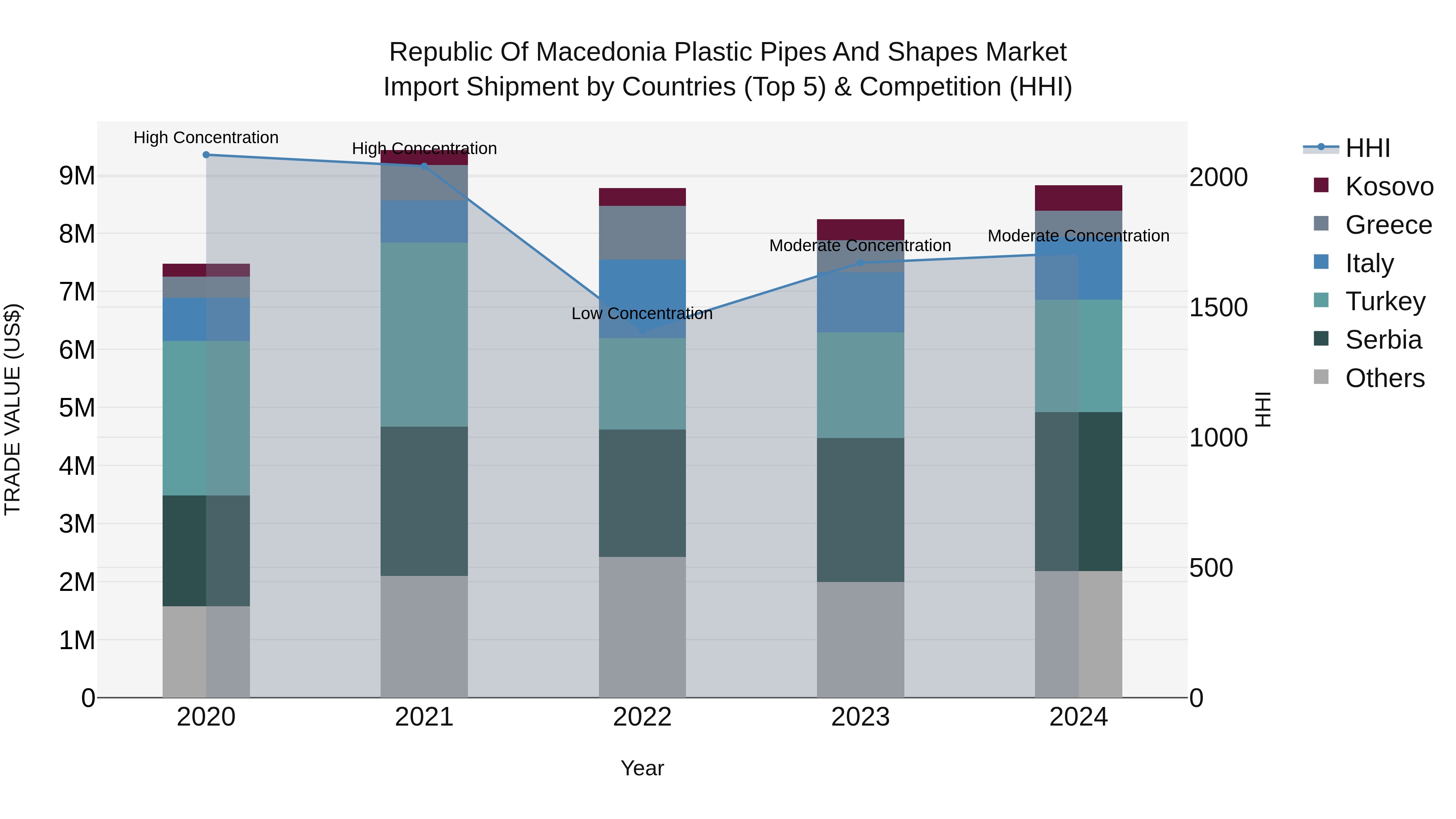 Republic Of Macedonia Plastic Pipes And Shapes Market