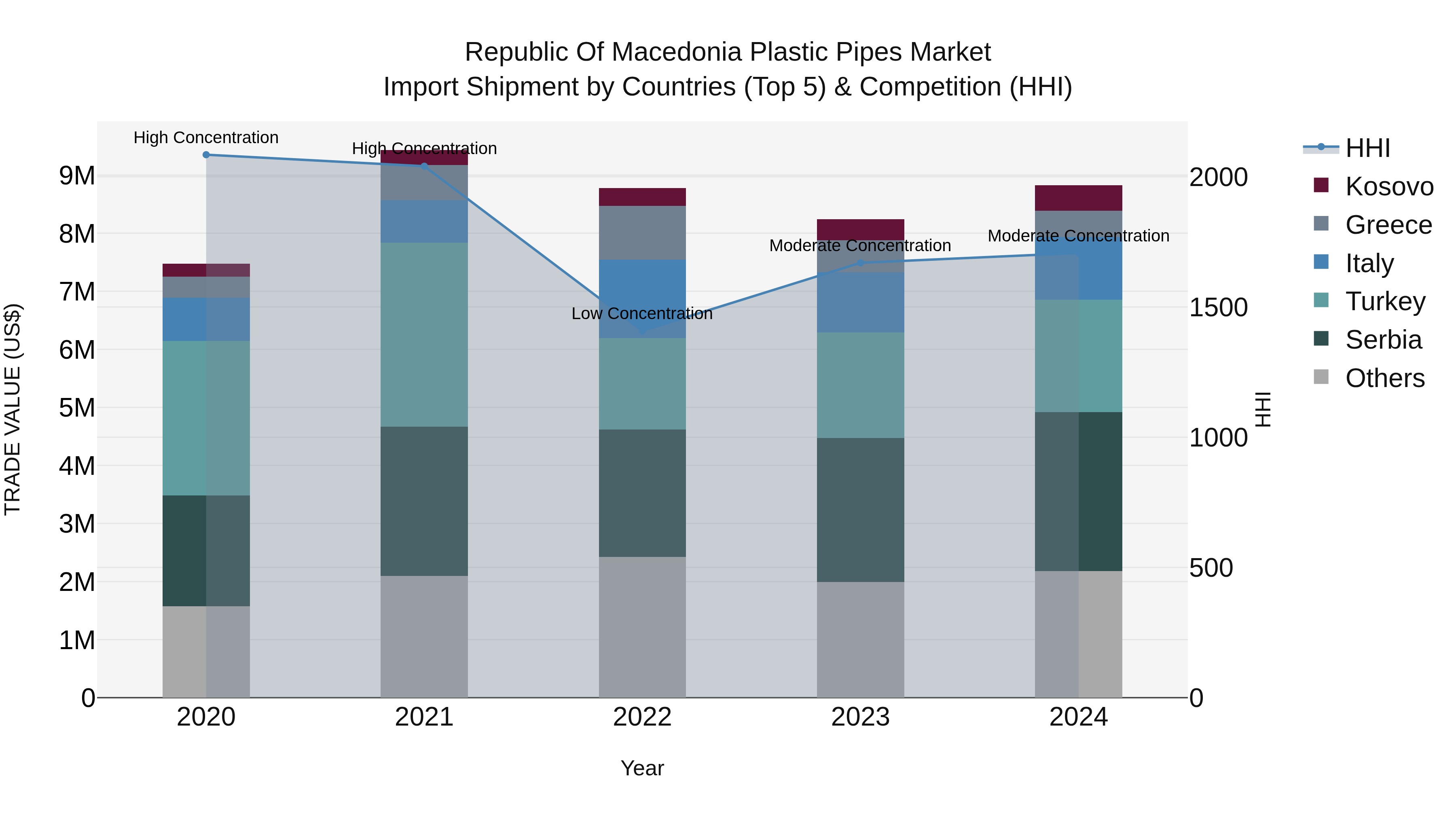 Republic Of Macedonia Plastic Pipes Market