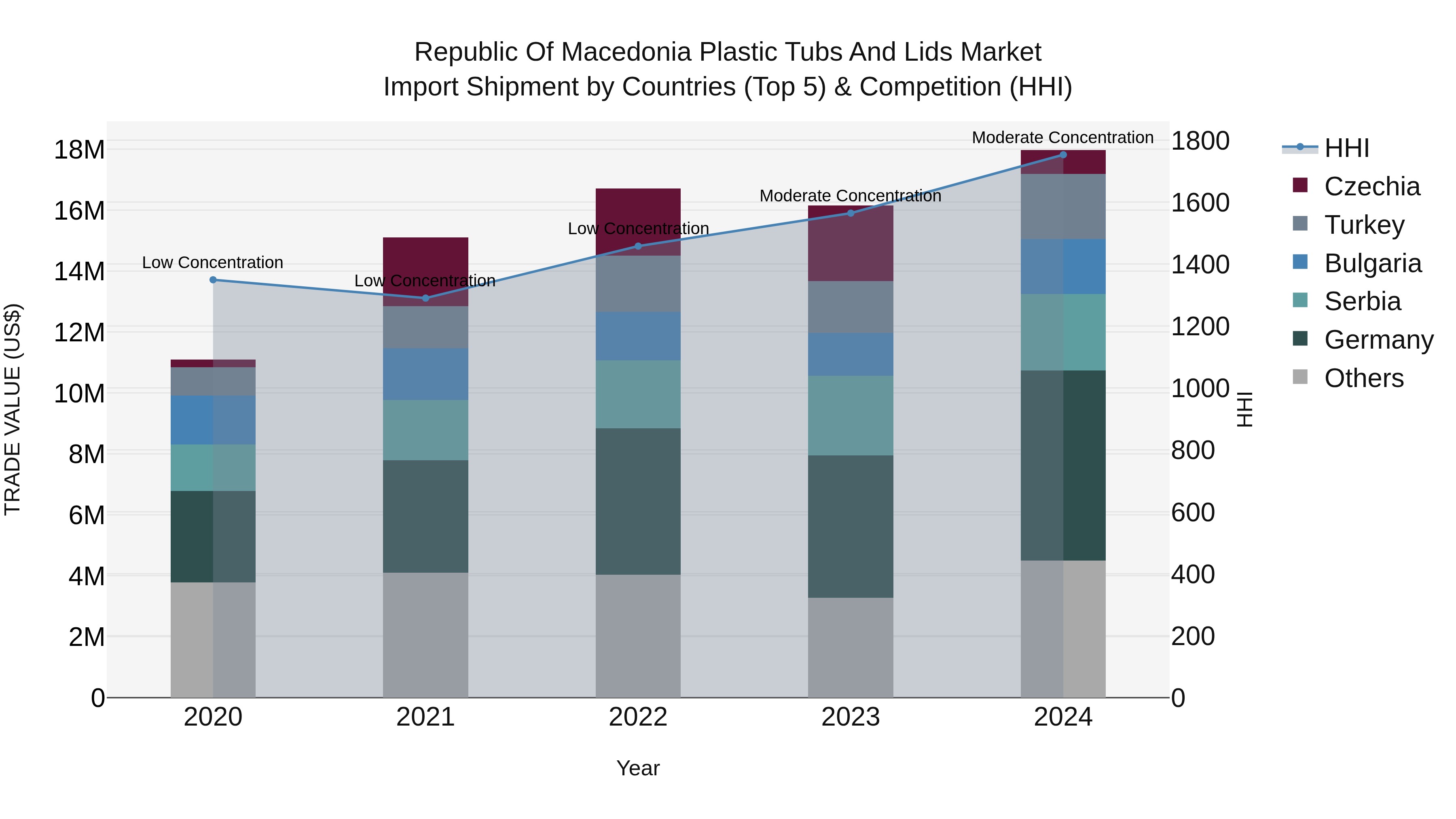 Republic Of Macedonia Plastic Tubs And Lids Market