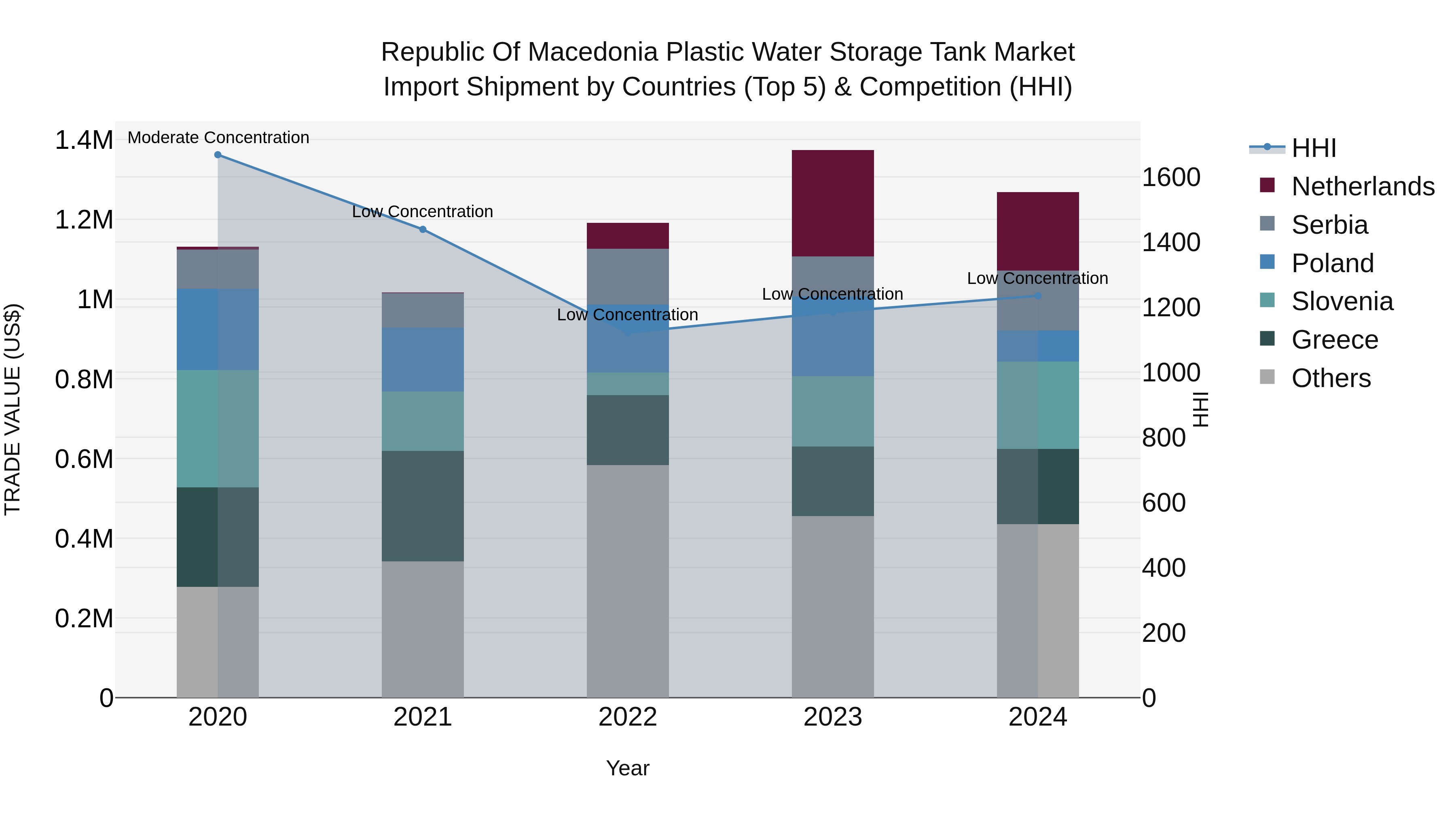 Republic Of Macedonia Plastic Water Storage Tank Market