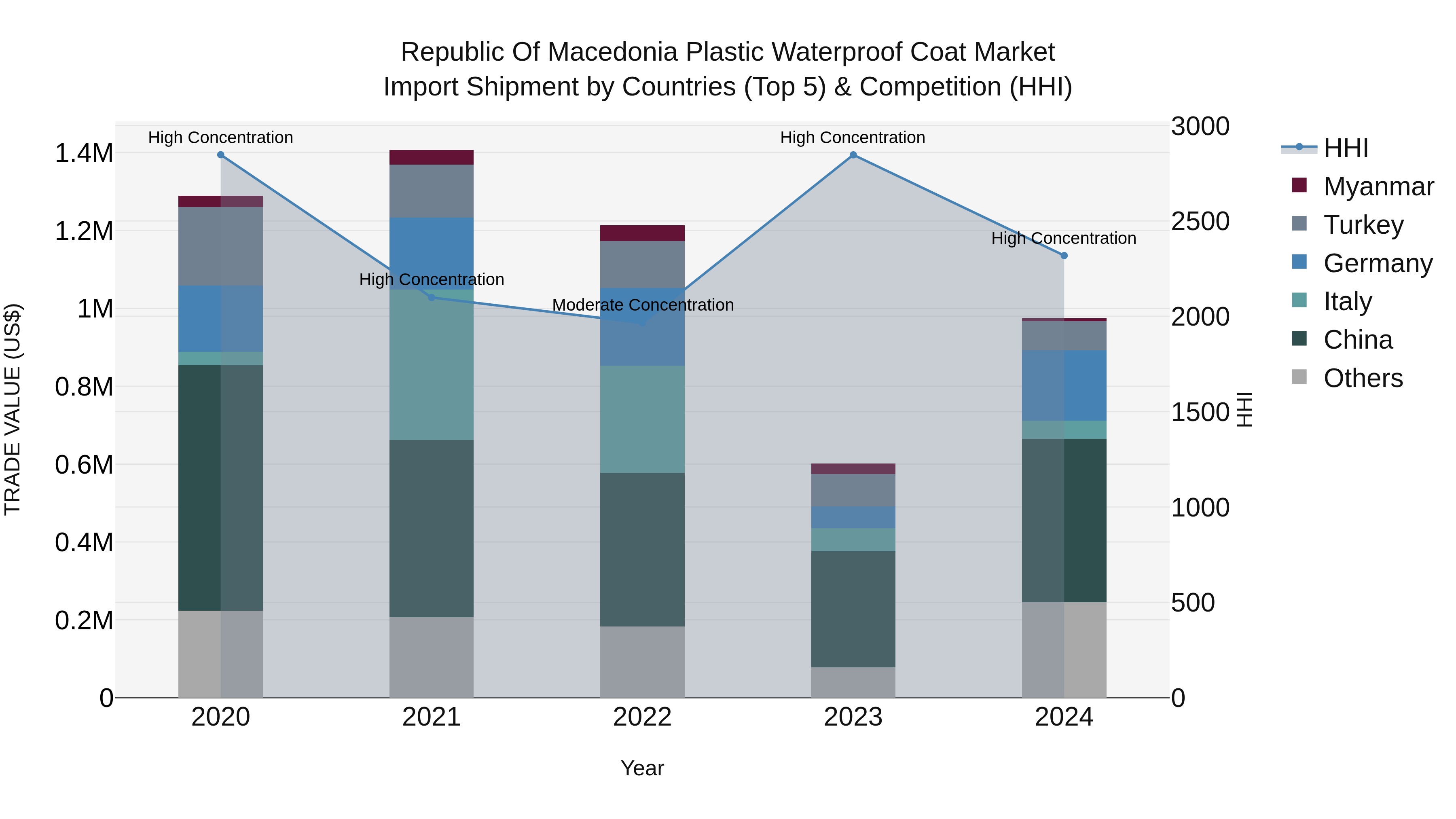 Republic Of Macedonia Plastic Waterproof Coat Market