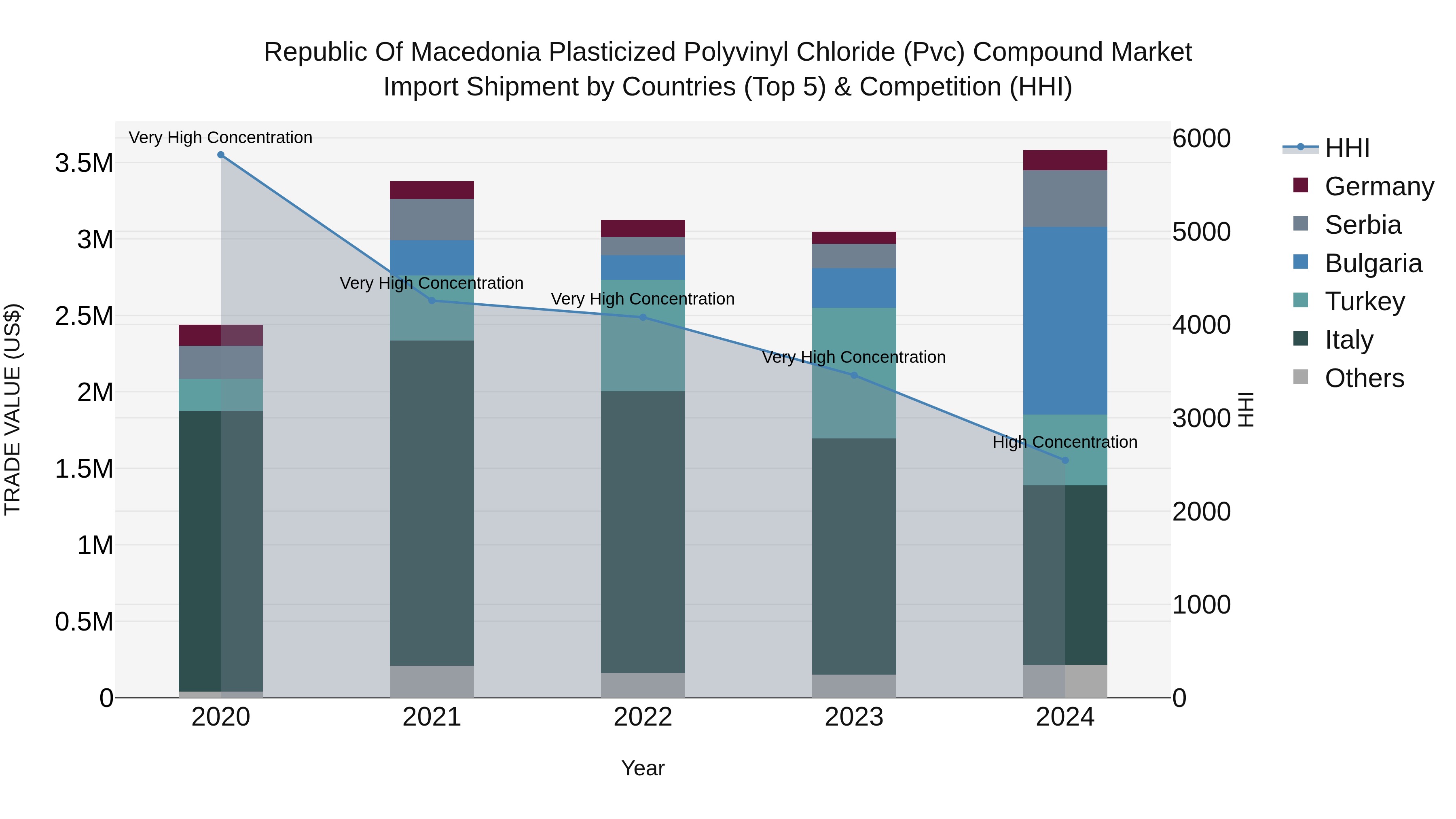 Republic Of Macedonia Plasticized Polyvinyl Chloride Pvc Compound Market