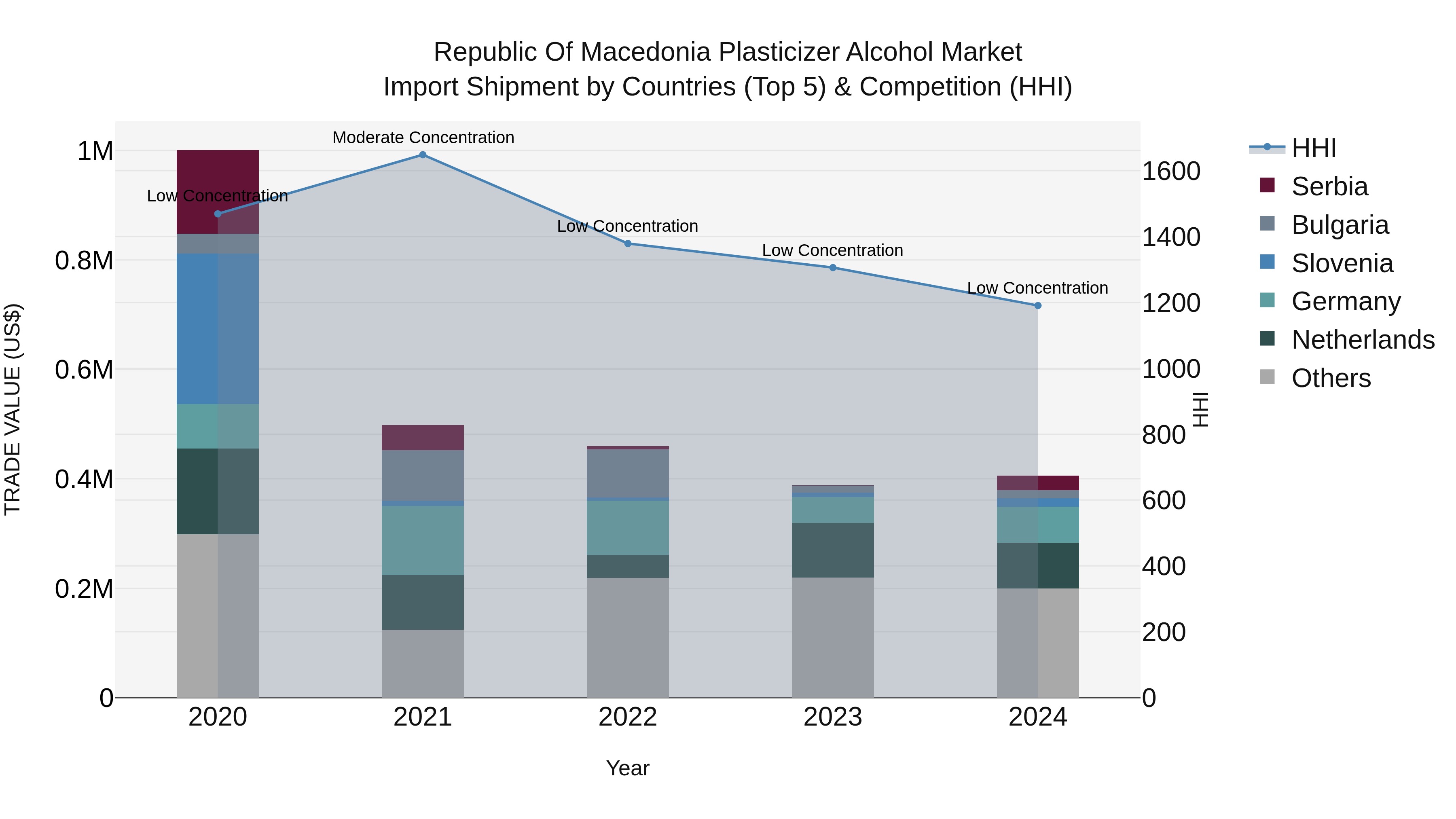 Republic Of Macedonia Plasticizer Alcohol Market