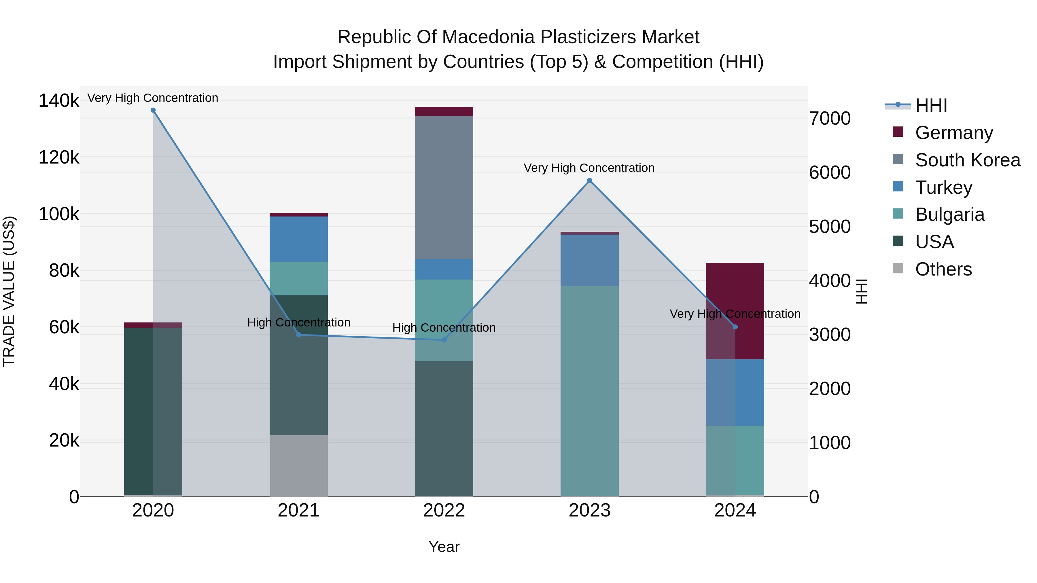 Republic Of Macedonia Plasticizers Market