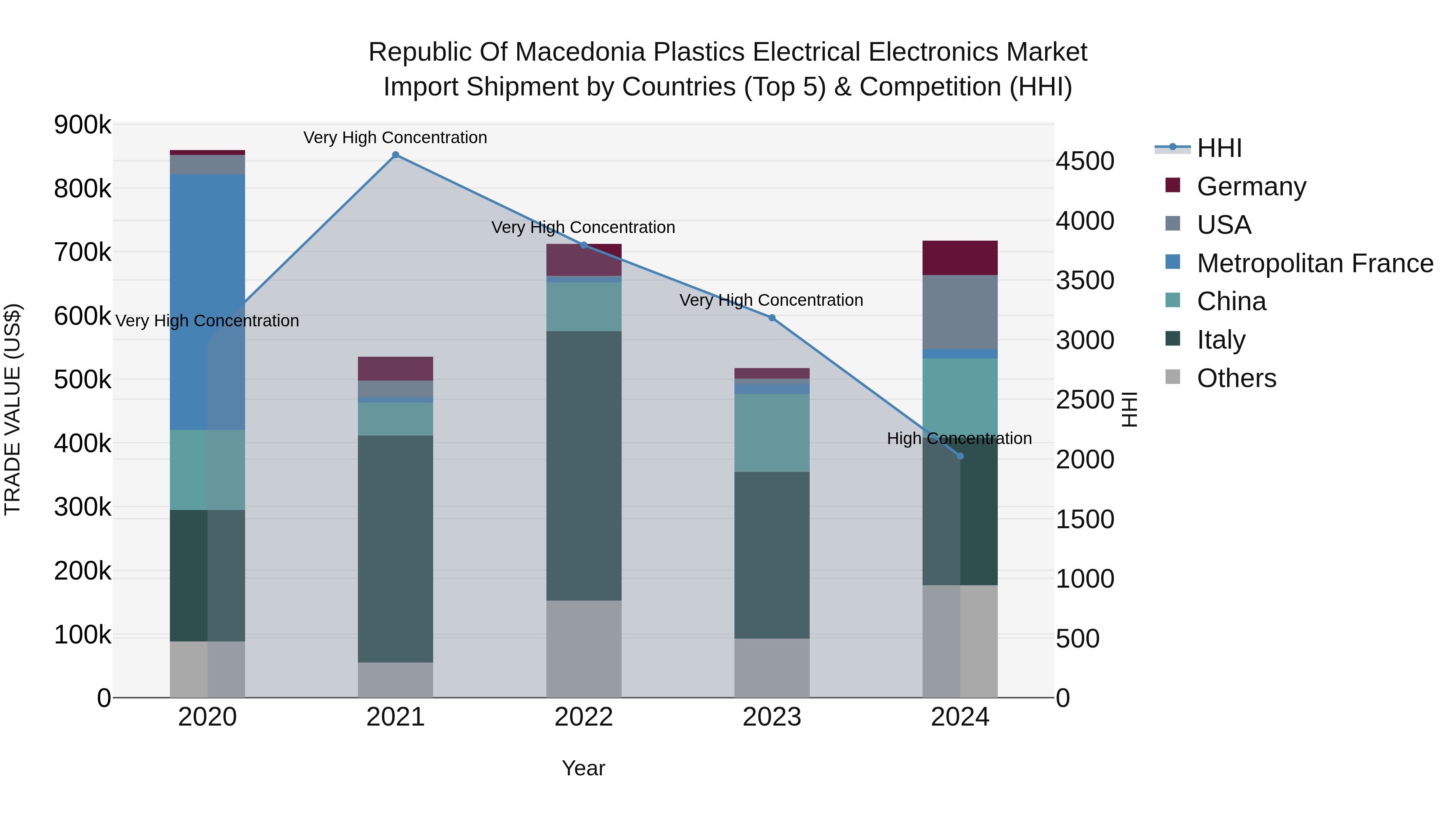 Republic Of Macedonia Plastics Electrical Electronics Market