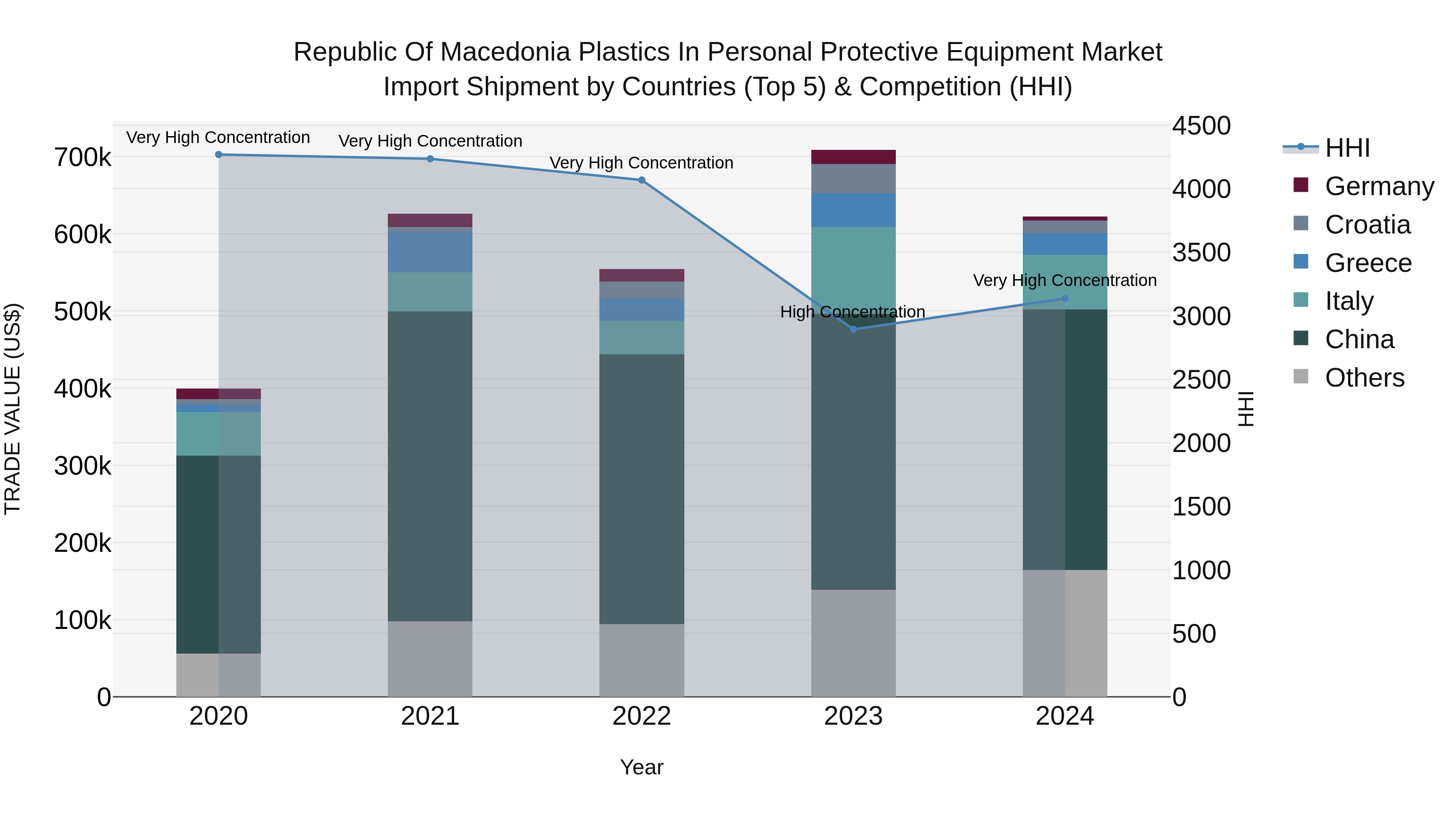 Republic Of Macedonia Plastics In Personal Protective Equipment Market