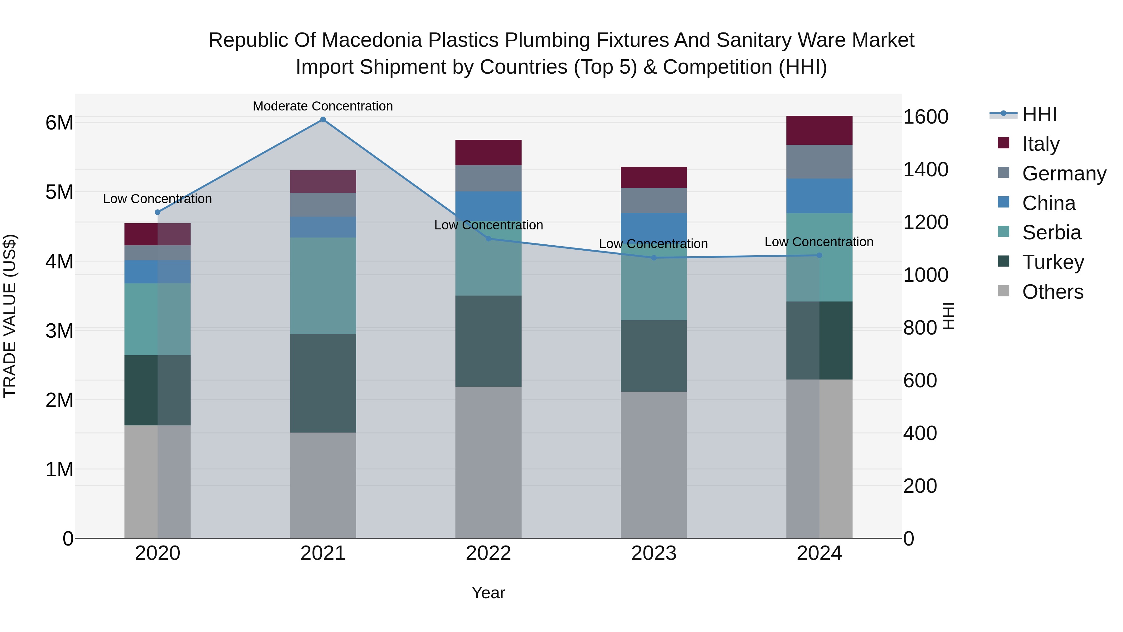 Republic Of Macedonia Plastics Plumbing Fixtures And Sanitary Ware Market