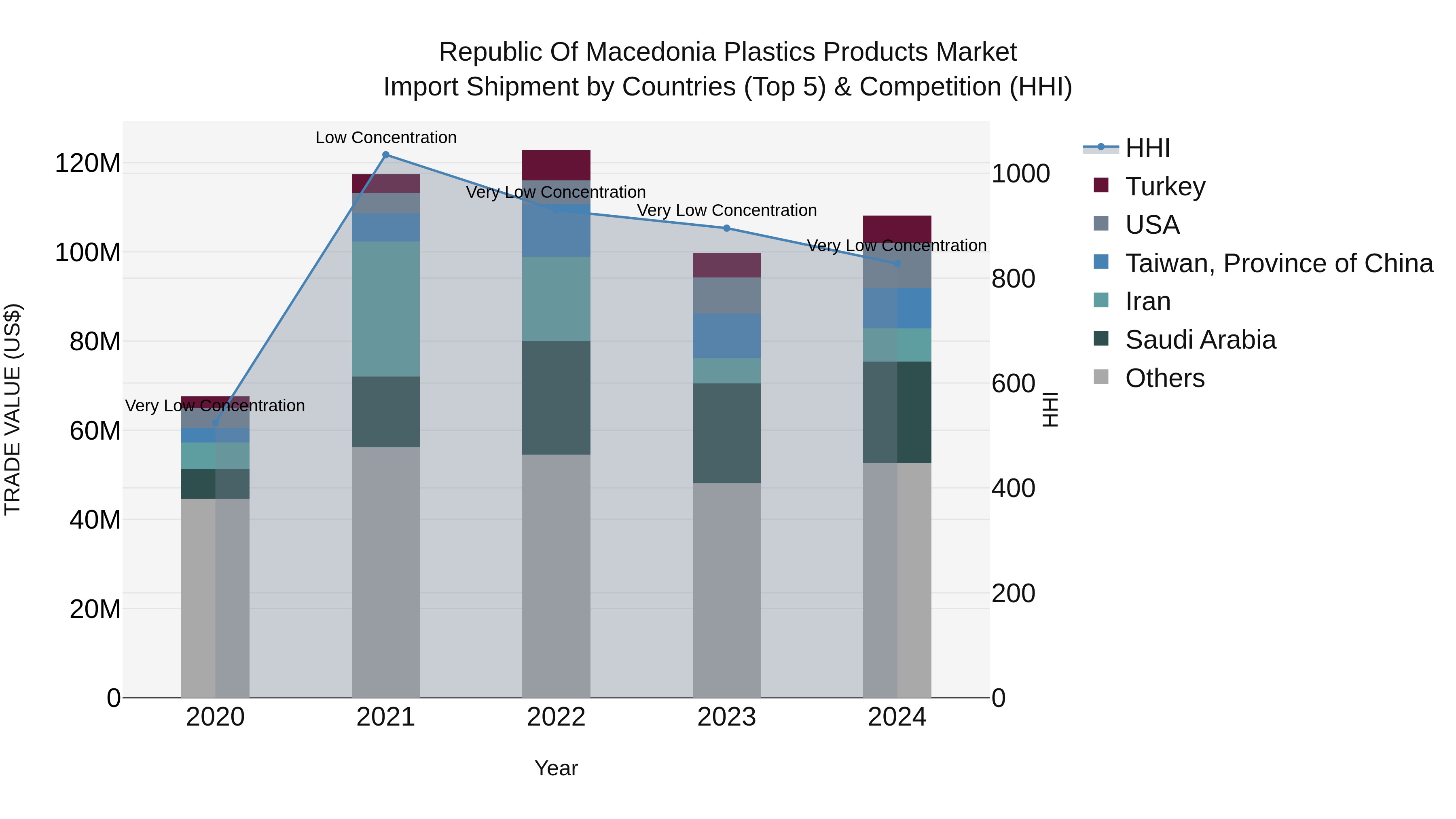 Republic Of Macedonia Plastics Products Market